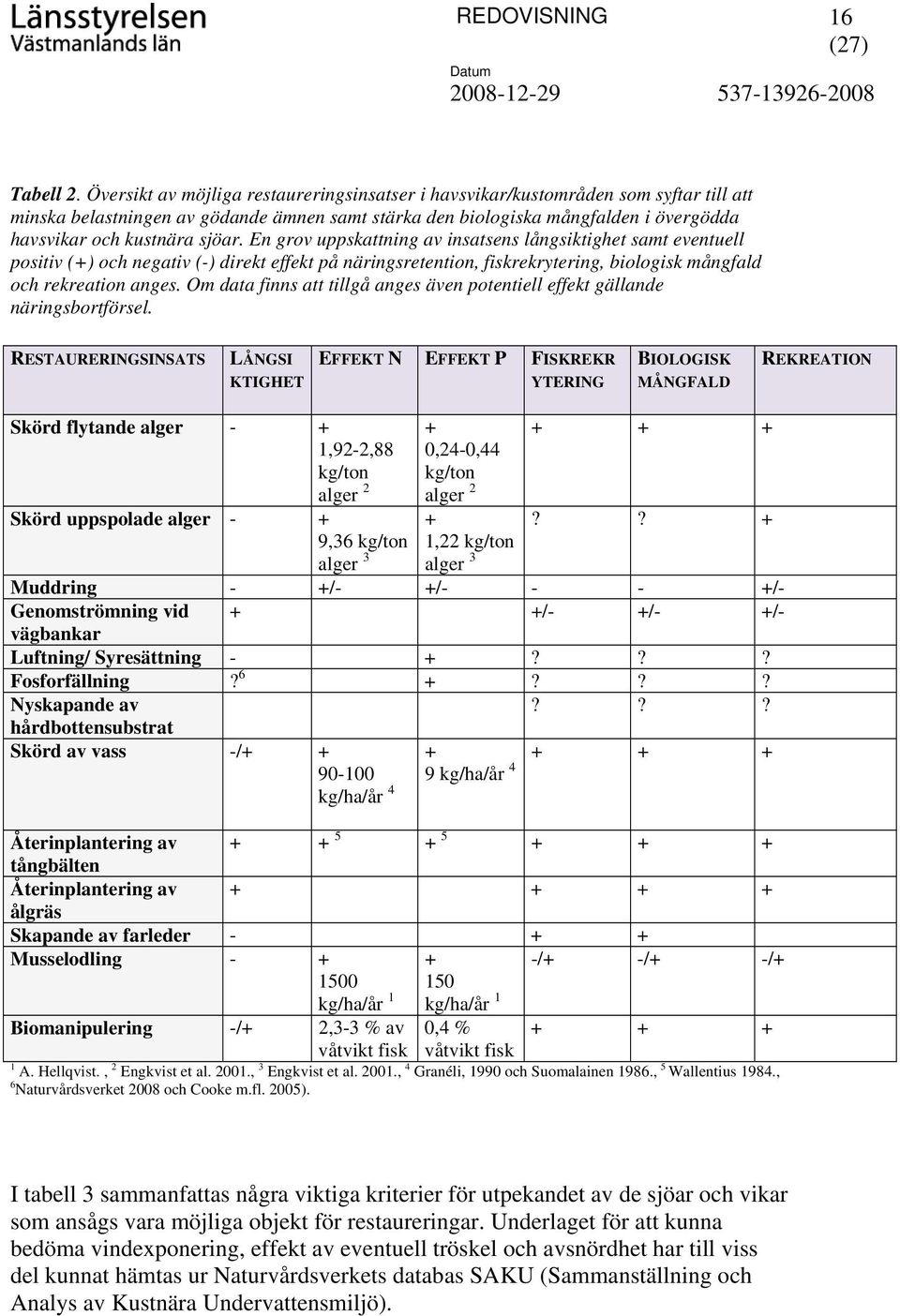 sjöar. En grov uppskattning av insatsens långsiktighet samt eventuell positiv (+) och negativ (-) direkt effekt på näringsretention, fiskrekrytering, biologisk mångfald och rekreation anges.
