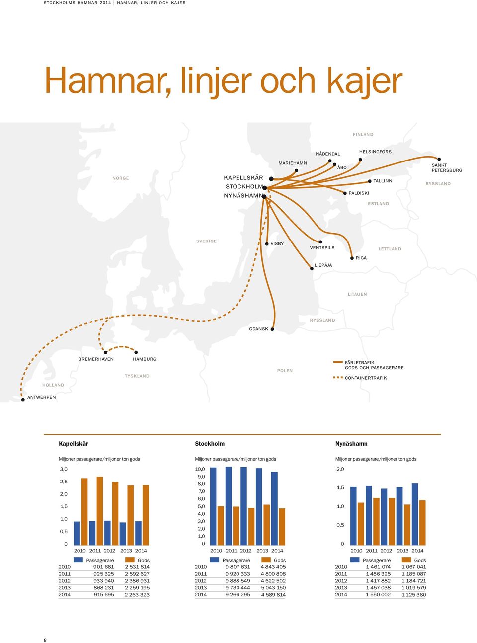 Stockholm Nynäshamn Miljoner passagerare/miljoner ton gods 3,0 2,5 2,0 1,5 1,0 0,5 0 2010 2011 2012 2013 2014 2010 2011 2012 2013 2014 Passagerare 901 681 925 325 933 940 868 231 915 695 Gods 2 531