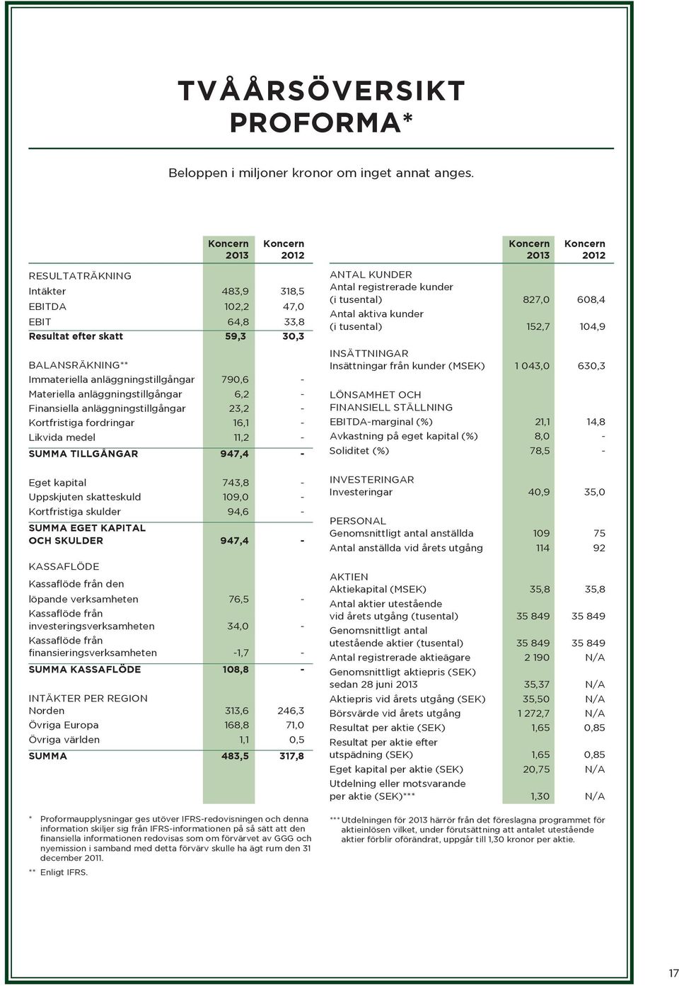 anläggningstillgångar 6,2 - Finansiella anläggningstillgångar 23,2 - Kortfristiga fordringar 16,1 - Likvida medel 11,2 - SUMMA TILLGÅNGAR 947,4 - Eget kapital 743,8 - Uppskjuten skatteskuld 109,0 -