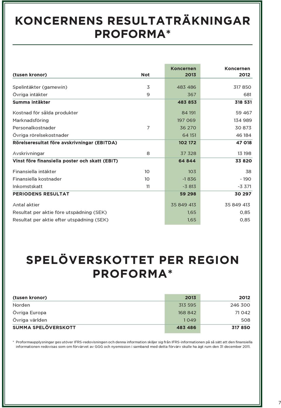 Avskrivningar 8 37 328 13 198 Vinst före finansiella poster och skatt (EBIT) 64 844 33 820 Finansiella intäkter 10 103 38 Finansiella kostnader 10-1 836-190 Inkomstskatt 11-3 813-3 371 PERIODENS