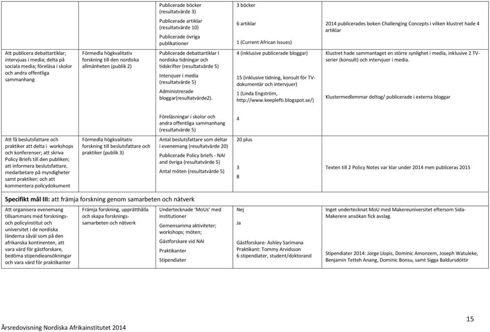 till den nordiska allmänheten (publik 2) Publicerade debattartiklar I nordiska tidningar och tidskrifter (resultatvärde 5) Intervjuer i media (resultatvärde 5) Administrerade bloggar(resultatvärde2).