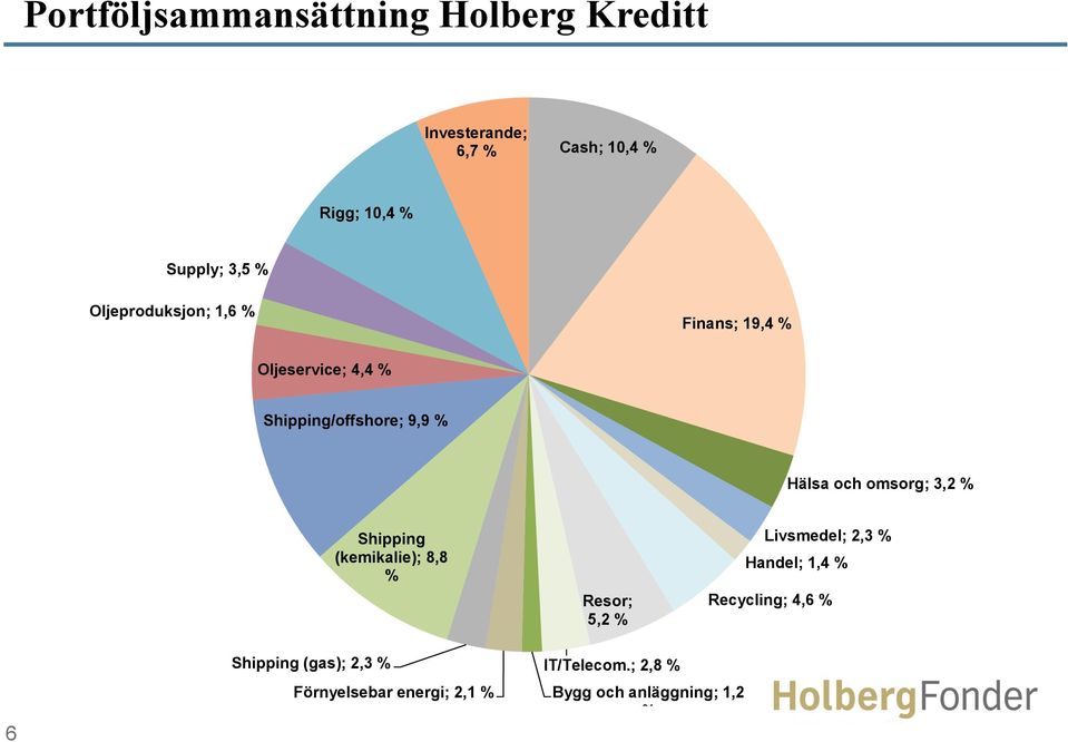 omsorg; 3,2 % Shipping (kemikalie); 8,8 % Resor; 5,2 % Livsmedel; 2,3 % Handel; 1,4 % Recycling;