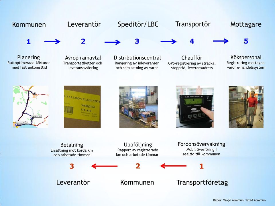 leveransadress Kökspersonal Registrering mottagna varor e-handelssystem Betalning Ersättning mot körda km och arbetade timmar Uppföljning Rapport av