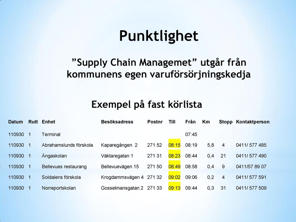 Ängaskolan Väktaregatan 1 271 31 08:23 08:44 0,4 21 0411/ 577 490 110930 1 Bellevues restaurang Bellevuevägen 15 271 50 08:49 08:58 0,4 9 0411/57 89 07