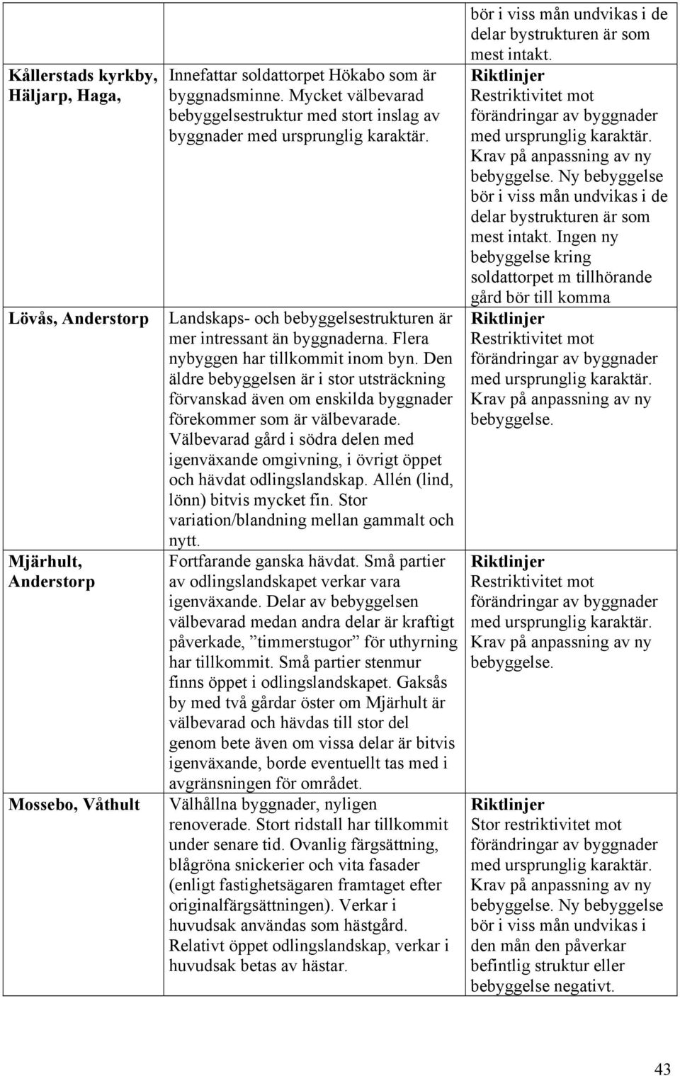 Den äldre bebyggelsen är i stor utsträckning förvanskad även om enskilda byggnader förekommer som är välbevarade.