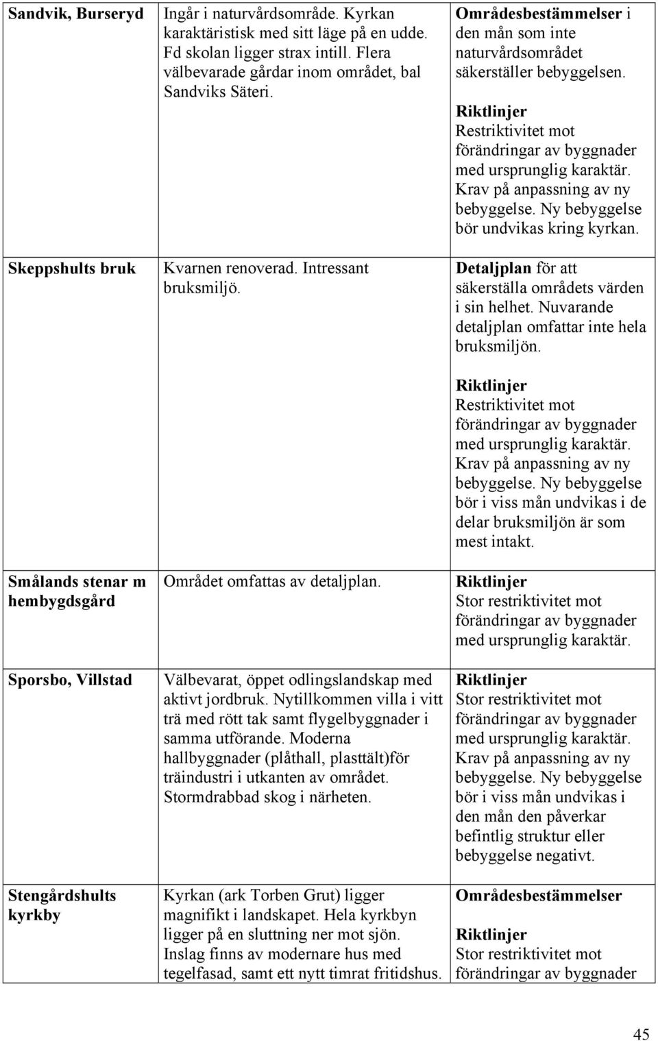 Välbevarat, öppet odlingslandskap med aktivt jordbruk. Nytillkommen villa i vitt trä med rött tak samt flygelbyggnader i samma utförande.