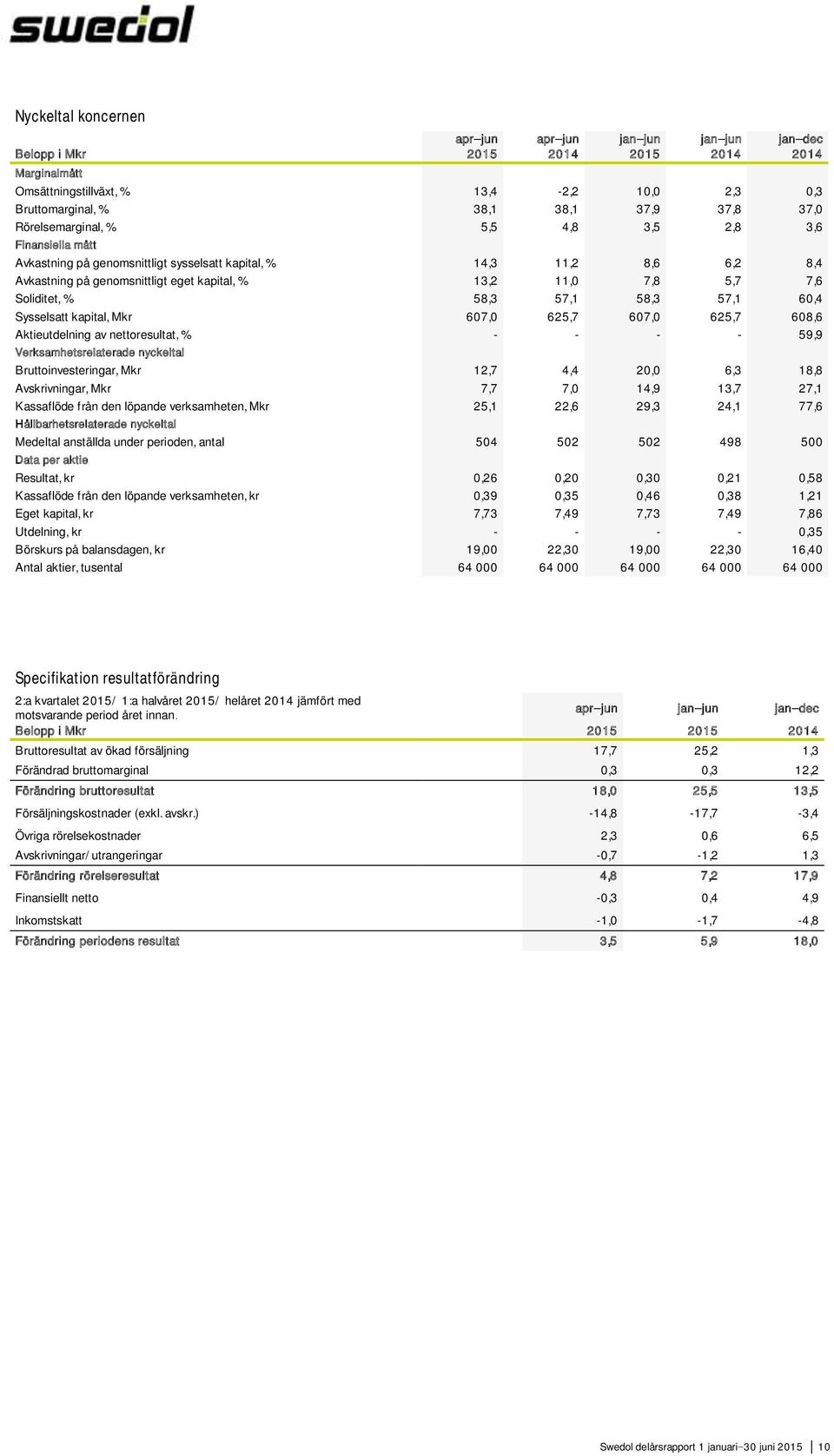 Soliditet, % 58,3 57,1 58,3 57,1 60,4 Sysselsatt kapital, Mkr 607,0 625,7 607,0 625,7 608,6 Aktieutdelning av nettoresultat, % - - - - 59,9 Verksamhetsrelaterade nyckeltal Bruttoinvesteringar, Mkr