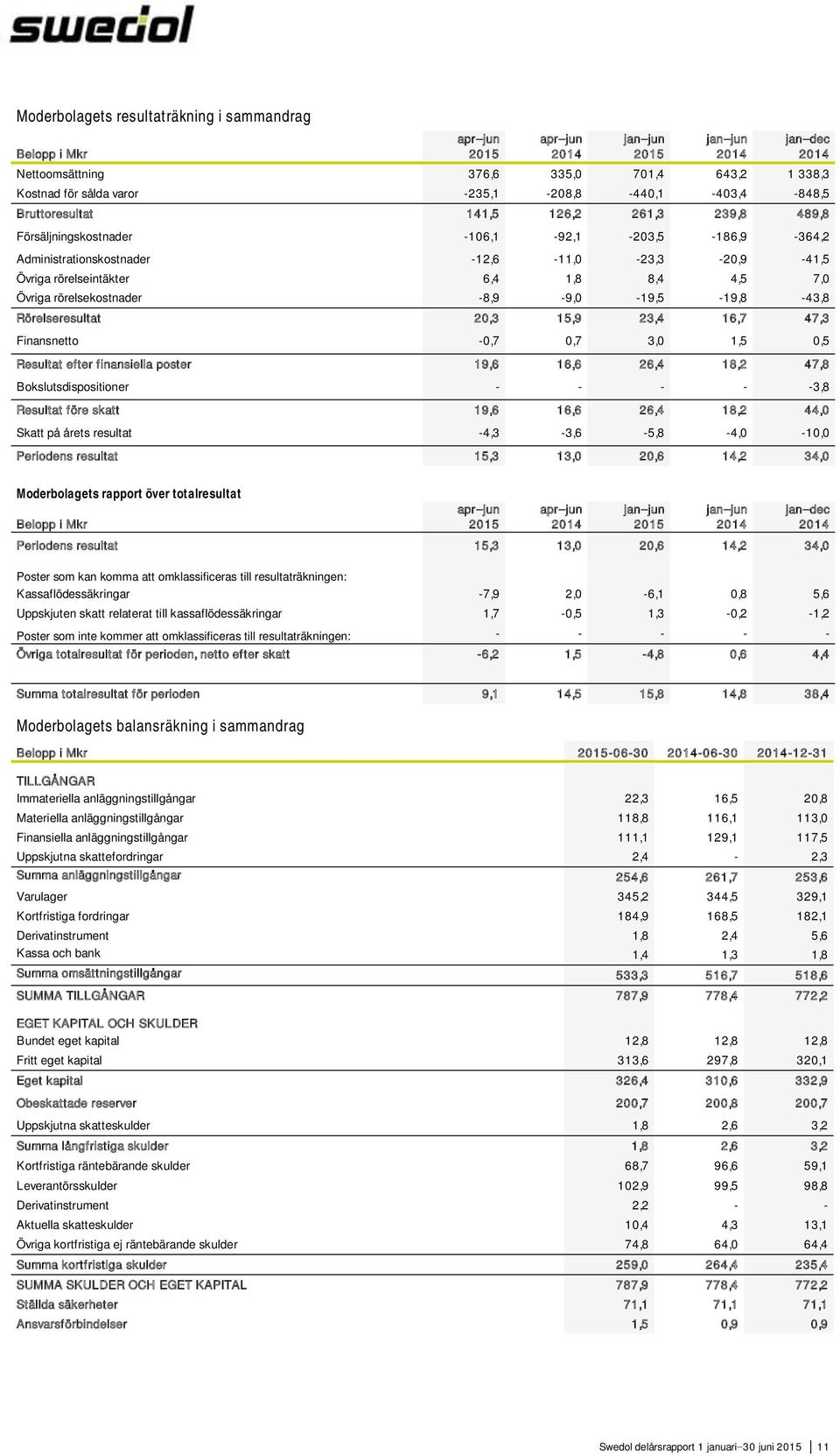 rörelseintäkter 6,4 1,8 8,4 4,5 7,0 Övriga rörelsekostnader -8,9-9,0-19,5-19,8-43,8 Rörelseresultat 20,3 15,9 23,4 16,7 47,3 Finansnetto -0,7 0,7 3,0 1,5 0,5 Resultat efter finansiella poster 19,6