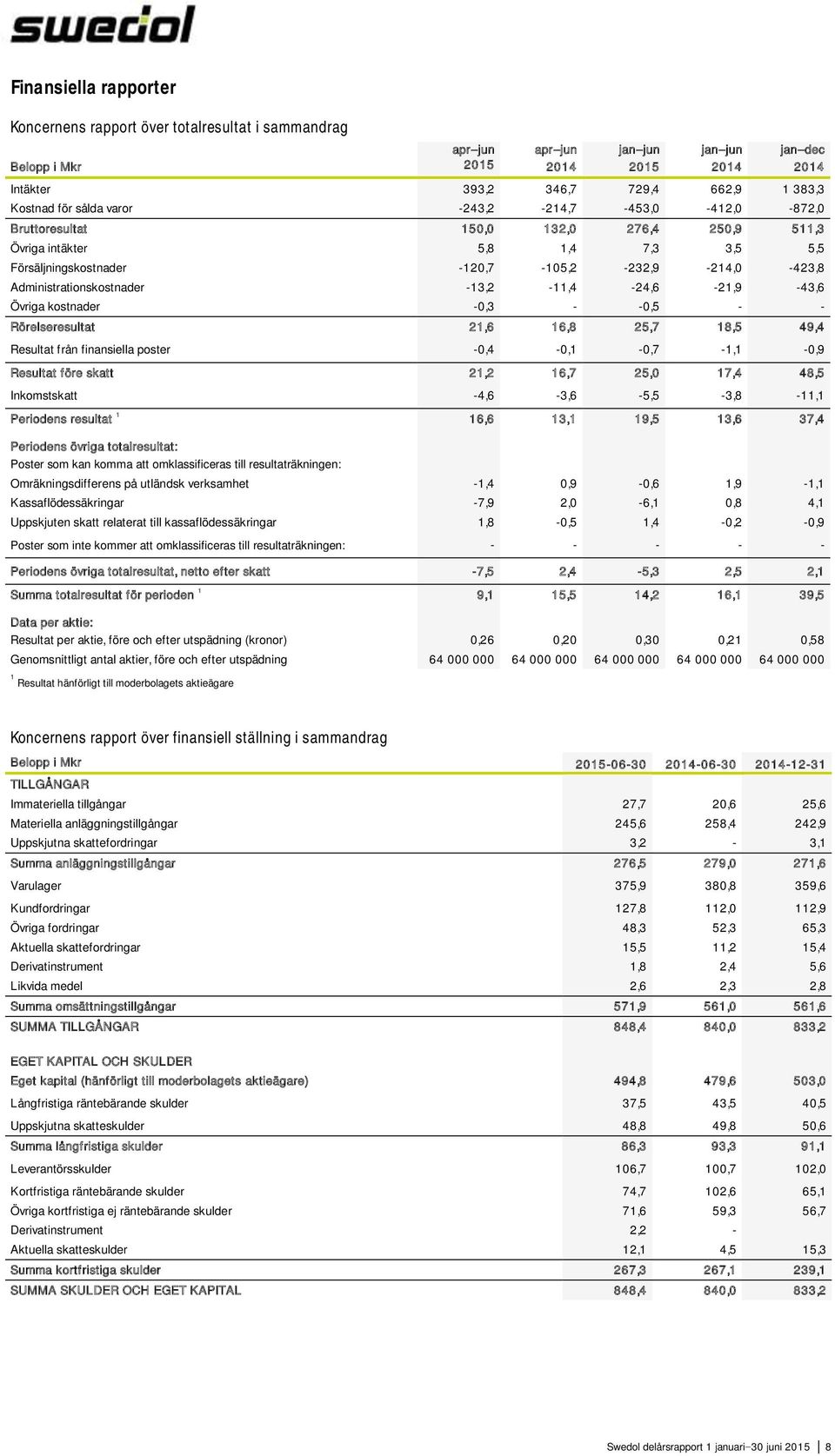 Administrationskostnader -13,2-11,4-24,6-21,9-43,6 Övriga kostnader -0,3 - -0,5 - - Rörelseresultat 21,6 16,8 25,7 18,5 49,4 Resultat från finansiella poster -0,4-0,1-0,7-1,1-0,9 Resultat före skatt