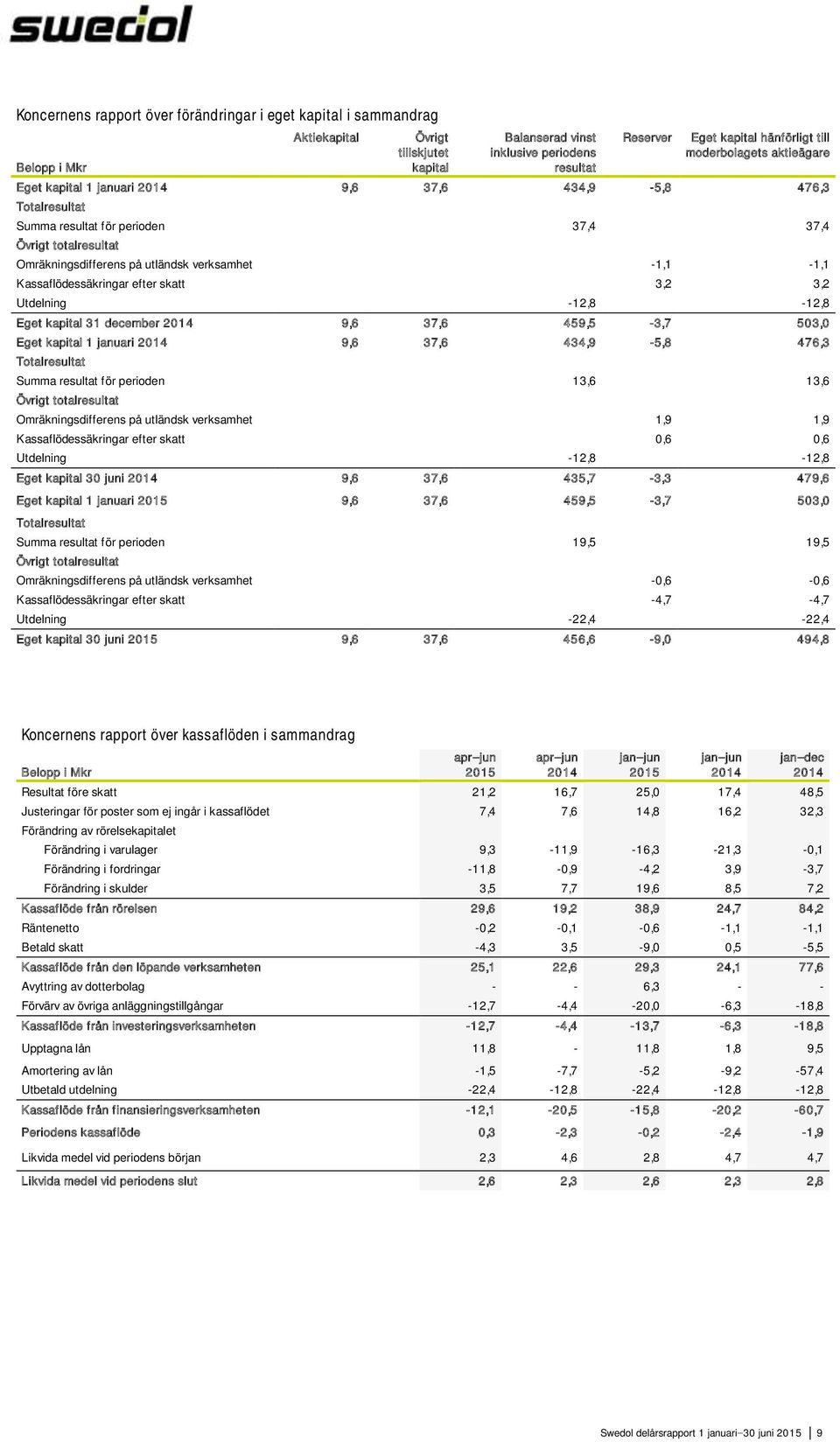 -1,1-1,1 Kassaflödessäkringar efter skatt 3,2 3,2 Utdelning -12,8-12,8 Eget kapital 31 december 2014 9,6 37,6 459,5-3,7 503,0 Eget kapital 1 januari 2014 9,6 37,6 434,9-5,8 476,3 Totalresultat Summa