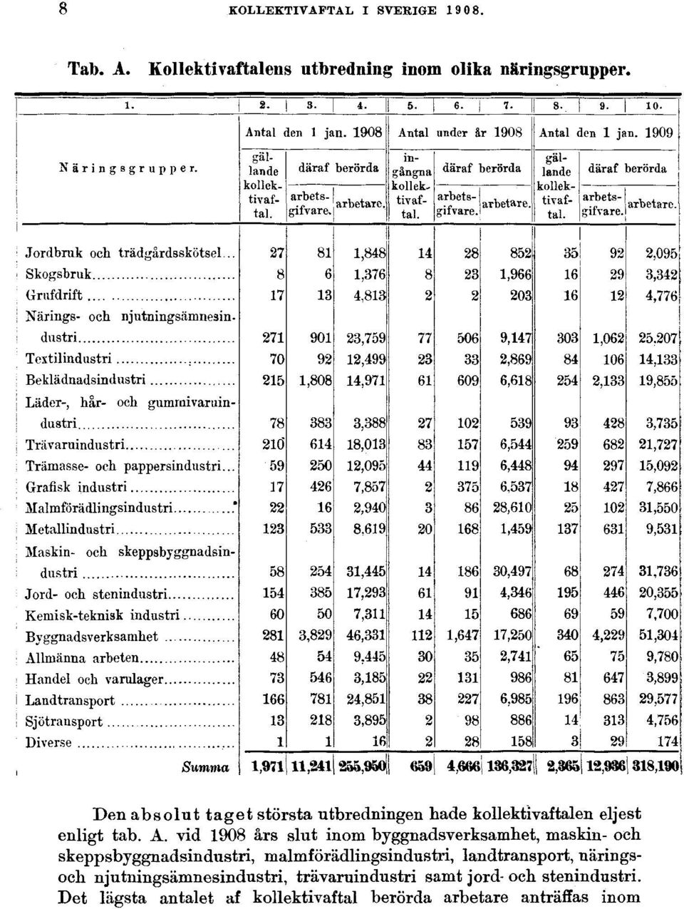 vid 1908 års slut inom byggnadsverksamhet, maskin- och skeppsbyggnadsindustri, malmförädlingsindustri,