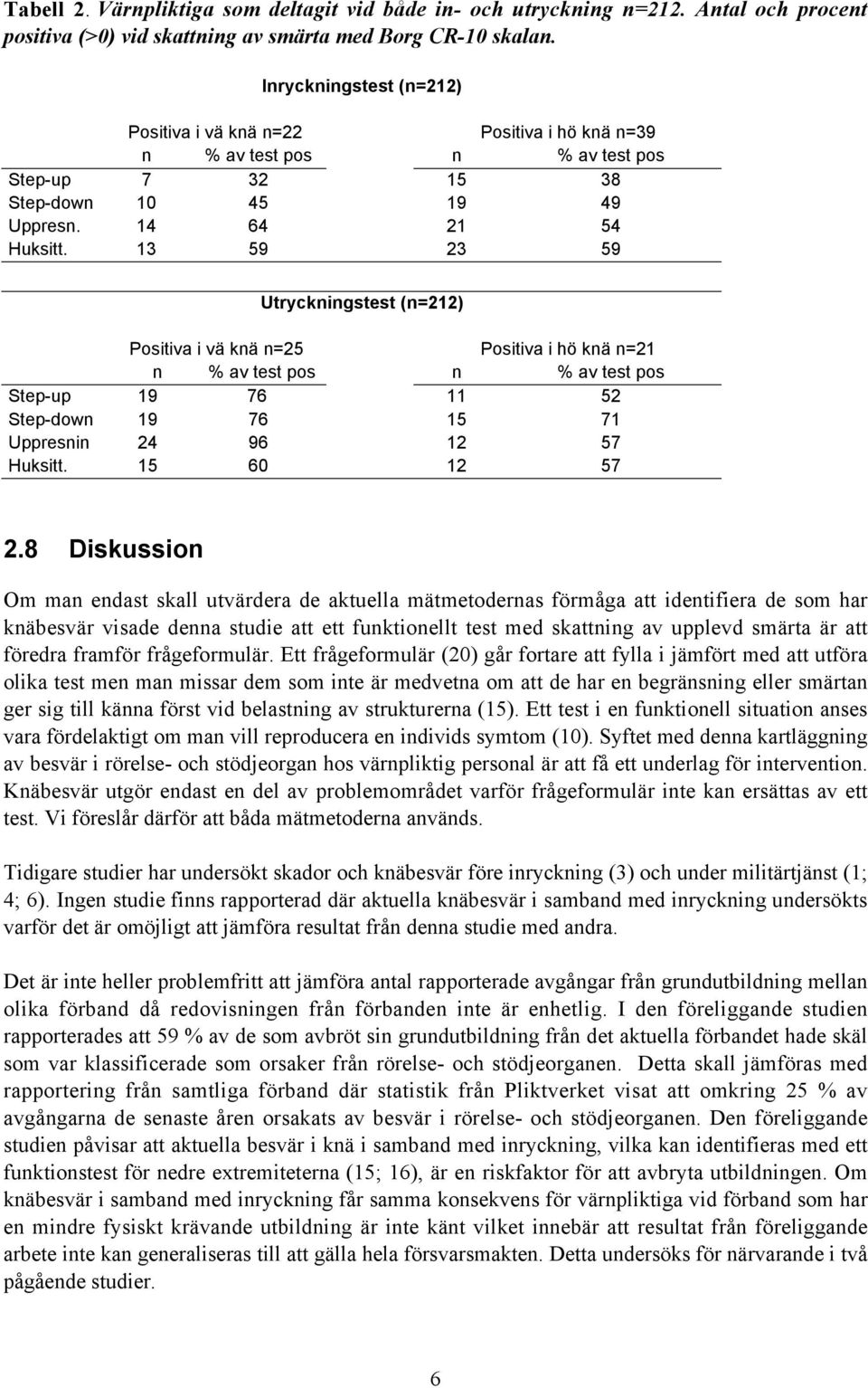 13 59 23 59 Utryckningstest (n=212) Positiva i vä knä n=25 Positiva i hö knä n=21 n % av test pos n % av test pos Step-up 19 76 11 52 Step-down 19 76 15 71 Uppresnin 24 96 12 57 Huksitt.