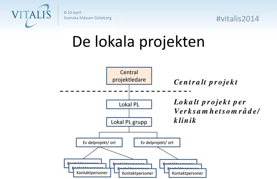 delprojekt/ ort Kontaktpersoner Kontaktpersoner Kontaktpersoner