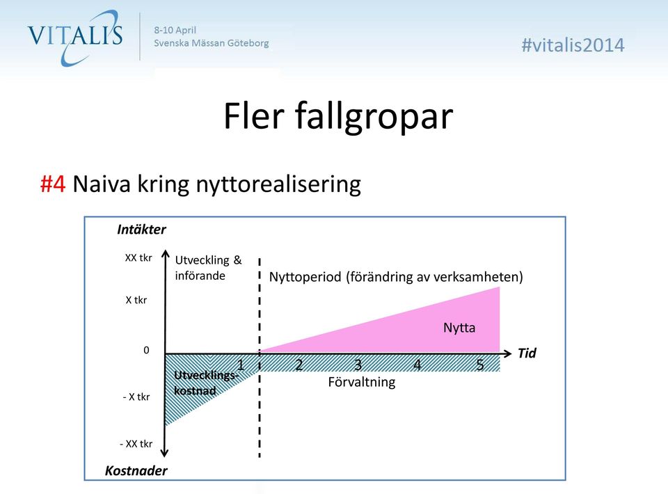 Nyttoperiod (förändring av verksamheten) Nytta 0 - X