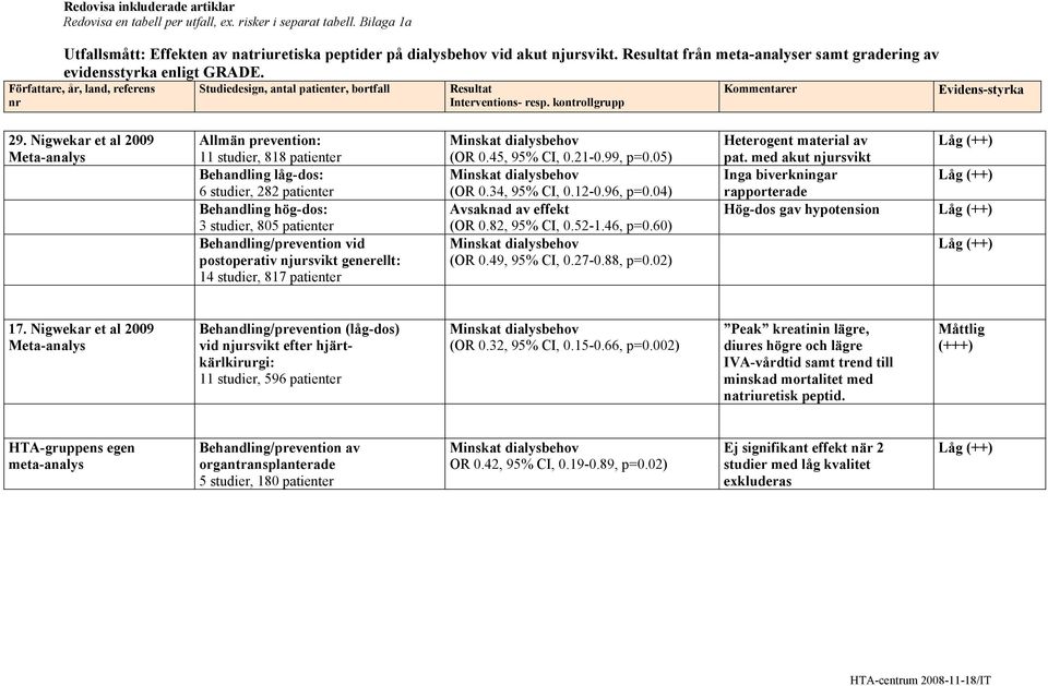 Studiedesign, antal patienter, bortfall Kommentarer Evidens-styrka Författare, år, land, referens nr Resultat Interventions- resp. kontrollgrupp 29.