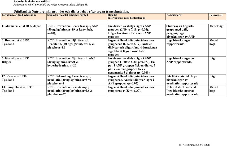 Lever transpl., ANP (50 ng/kg/min), n=19 vs konv. beh. n=18), 3. Brenner et al 1995. Tyskland 7. Gianello et al 1995. Belgien 12. Kuse et al 1996. Tyskland 13. Langrehr et al 1997 Tyskland RCT.