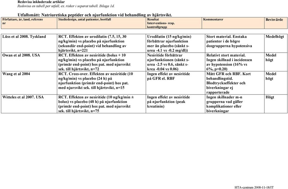 5, 15, 30 ng/kg/min) vs placebo på njurfunktion (sekundär end-point) vid behandling av hjärtsvikt, n=221 Owan et al 2008. USA RCT.