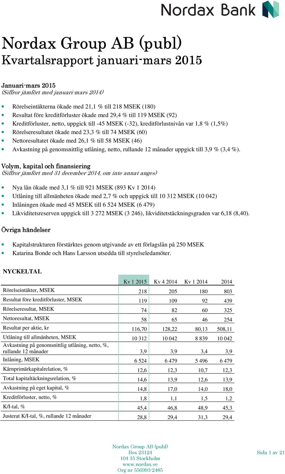 med 26,1 % till 58 MSEK (46) Avkastning på genomsnittlig utlåning, netto, rullande 12 månader uppgick till 3,9 % (3,4 %).