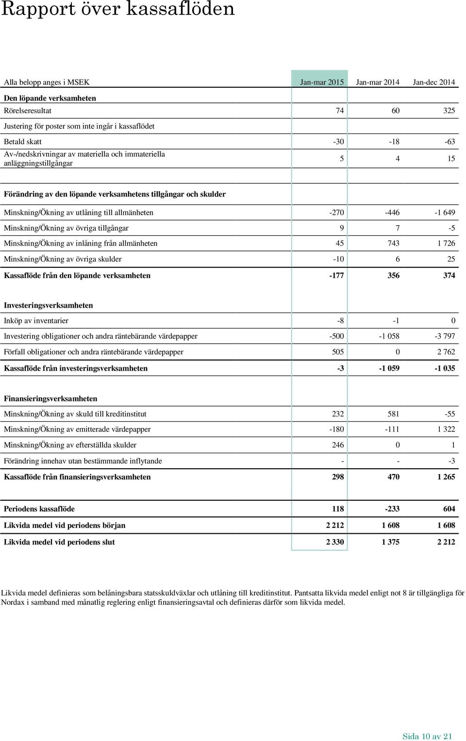 allmänheten -270-446 -1 649 Minskning/Ökning av övriga tillgångar 9 7-5 Minskning/Ökning av inlåning från allmänheten 45 743 1 726 Minskning/Ökning av övriga skulder -10 6 25 Kassaflöde från den