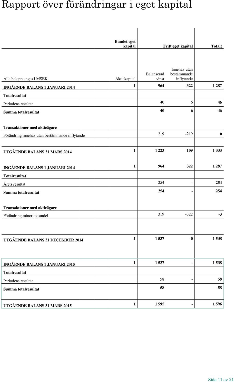 31 MARS 2014 1 1 223 109 1 333 INGÅENDE BALANS 1 JANUARI 2014 1 964 322 1 287 Totalresultat Årets resultat 254-254 Summa totalresultat 254-254 Transaktioner med aktieägare Förändring minoritetsandel