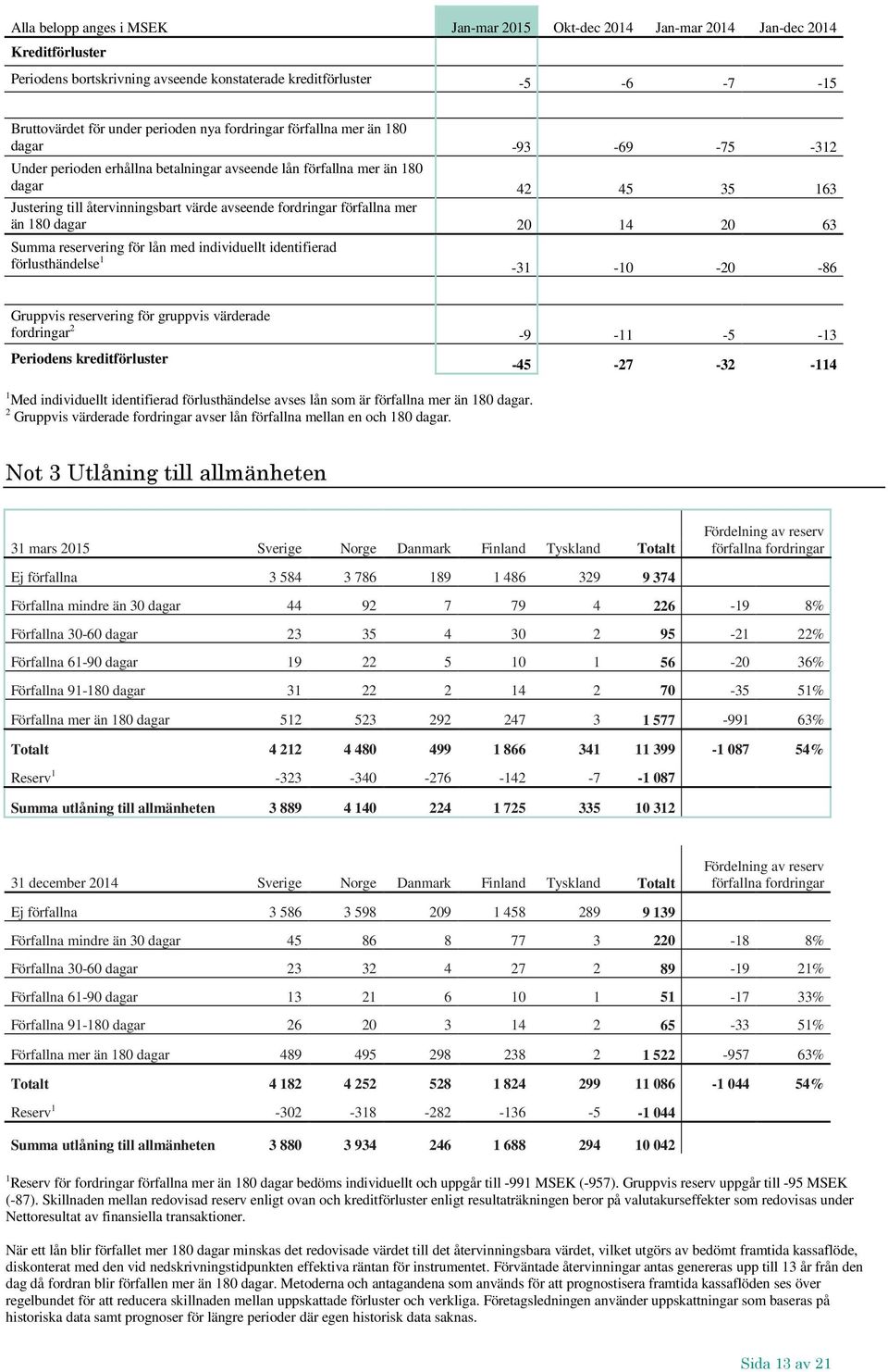 fordringar förfallna mer än 180 dagar 20 14 20 63 Summa reservering för lån med individuellt identifierad förlusthändelse 1-31 -10-20 -86 Gruppvis reservering för gruppvis värderade fordringar 2