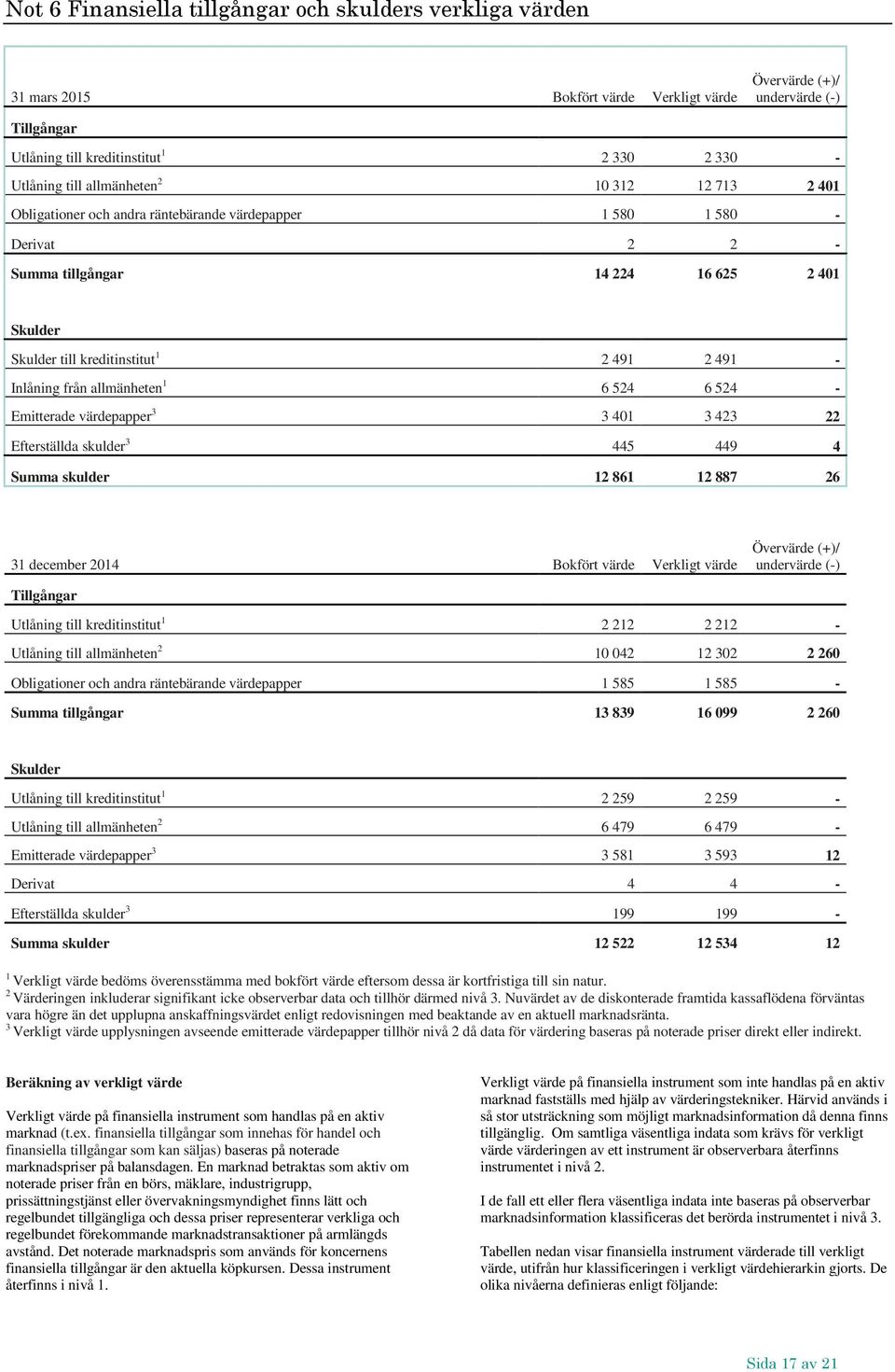 Inlåning från allmänheten 1 6 524 6 524 - Emitterade värdepapper 3 3 401 3 423 22 Efterställda skulder 3 445 449 4 Summa skulder 12 861 12 887 26 31 december 2014 Bokfört värde Verkligt värde