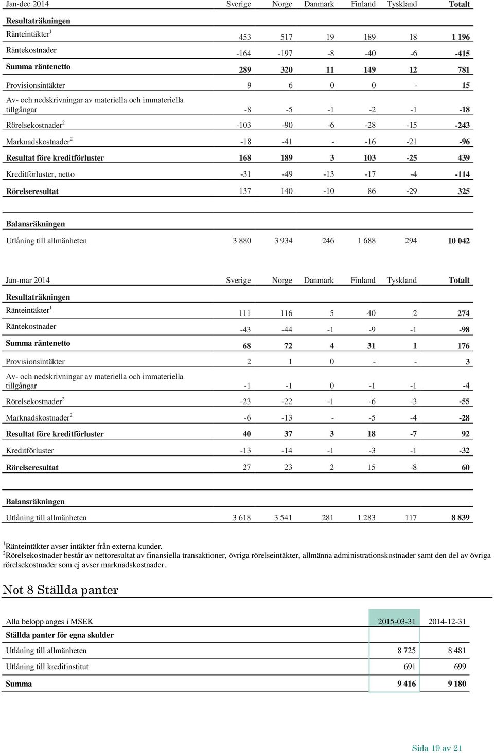 Resultat före kreditförluster 168 189 3 103-25 439 Kreditförluster, netto -31-49 -13-17 -4-114 Rörelseresultat 137 140-10 86-29 325 Balansräkningen Utlåning till allmänheten 3 880 3 934 246 1 688 294