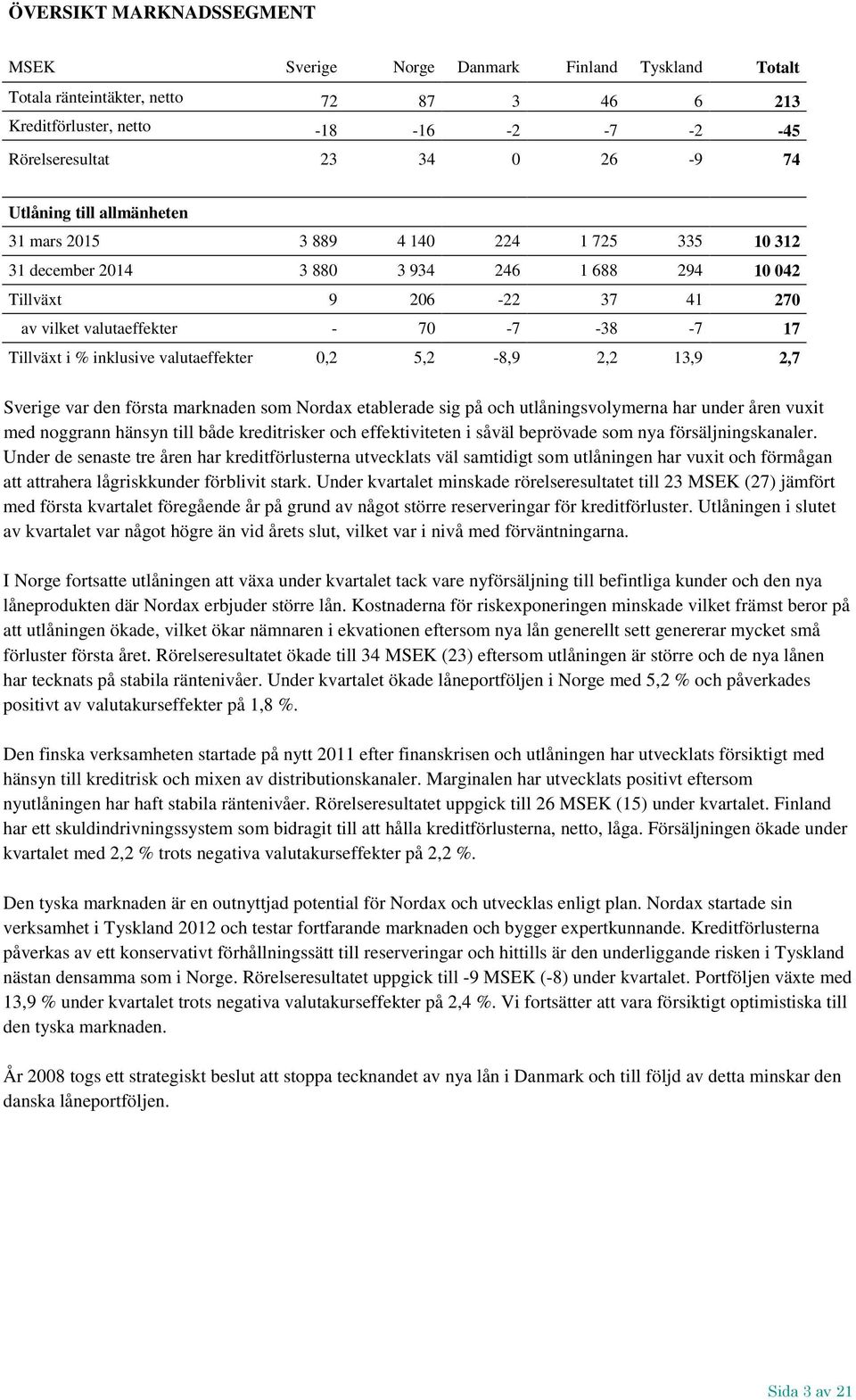 i % inklusive valutaeffekter 0,2 5,2-8,9 2,2 13,9 2,7 Sverige var den första marknaden som Nordax etablerade sig på och utlåningsvolymerna har under åren vuxit med noggrann hänsyn till både