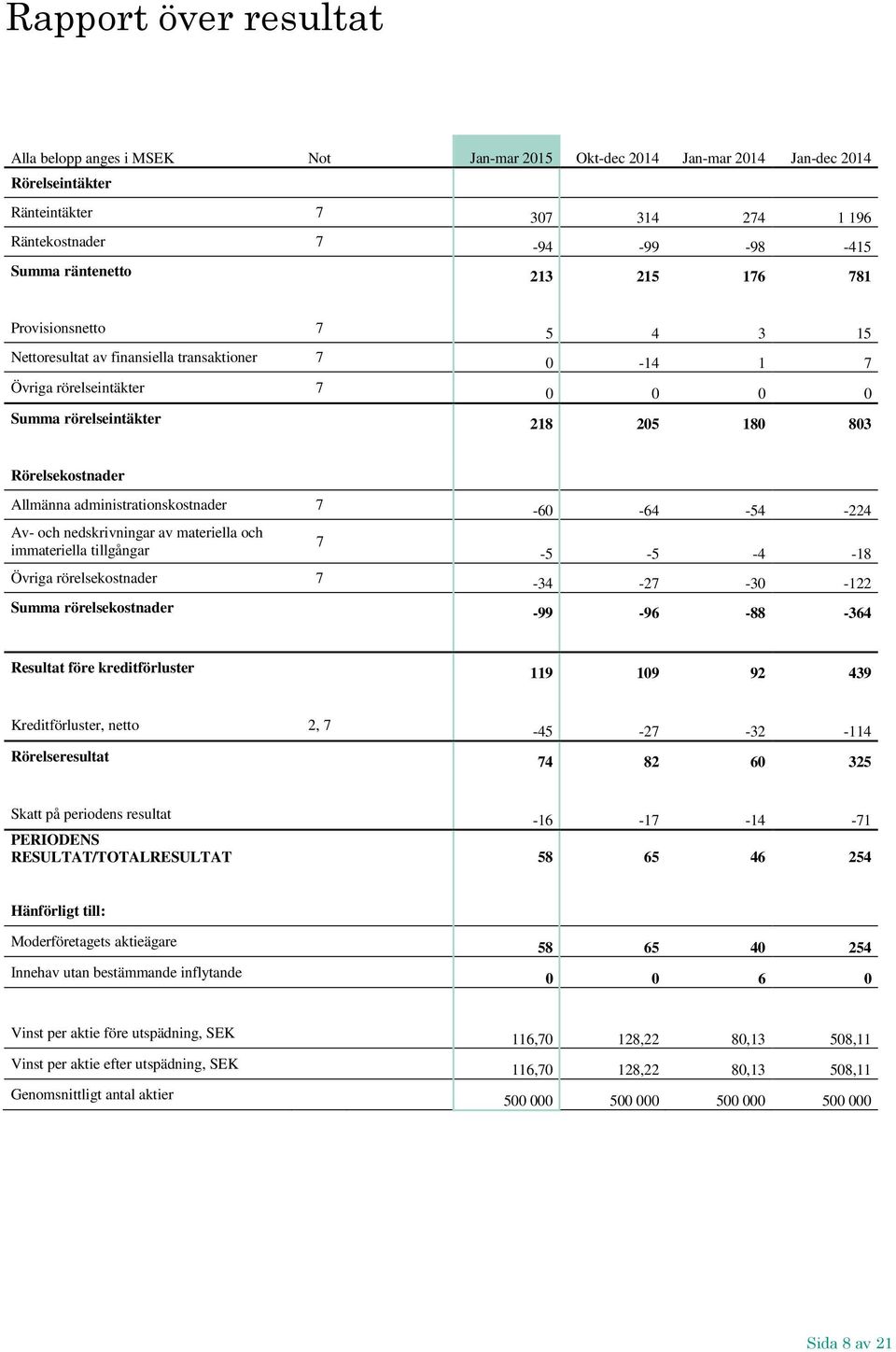 Allmänna administrationskostnader 7-60 -64-54 -224 Av- och nedskrivningar av materiella och immateriella tillgångar 7-5 -5-4 -18 Övriga rörelsekostnader 7-34 -27-30 -122 Summa rörelsekostnader -99-96