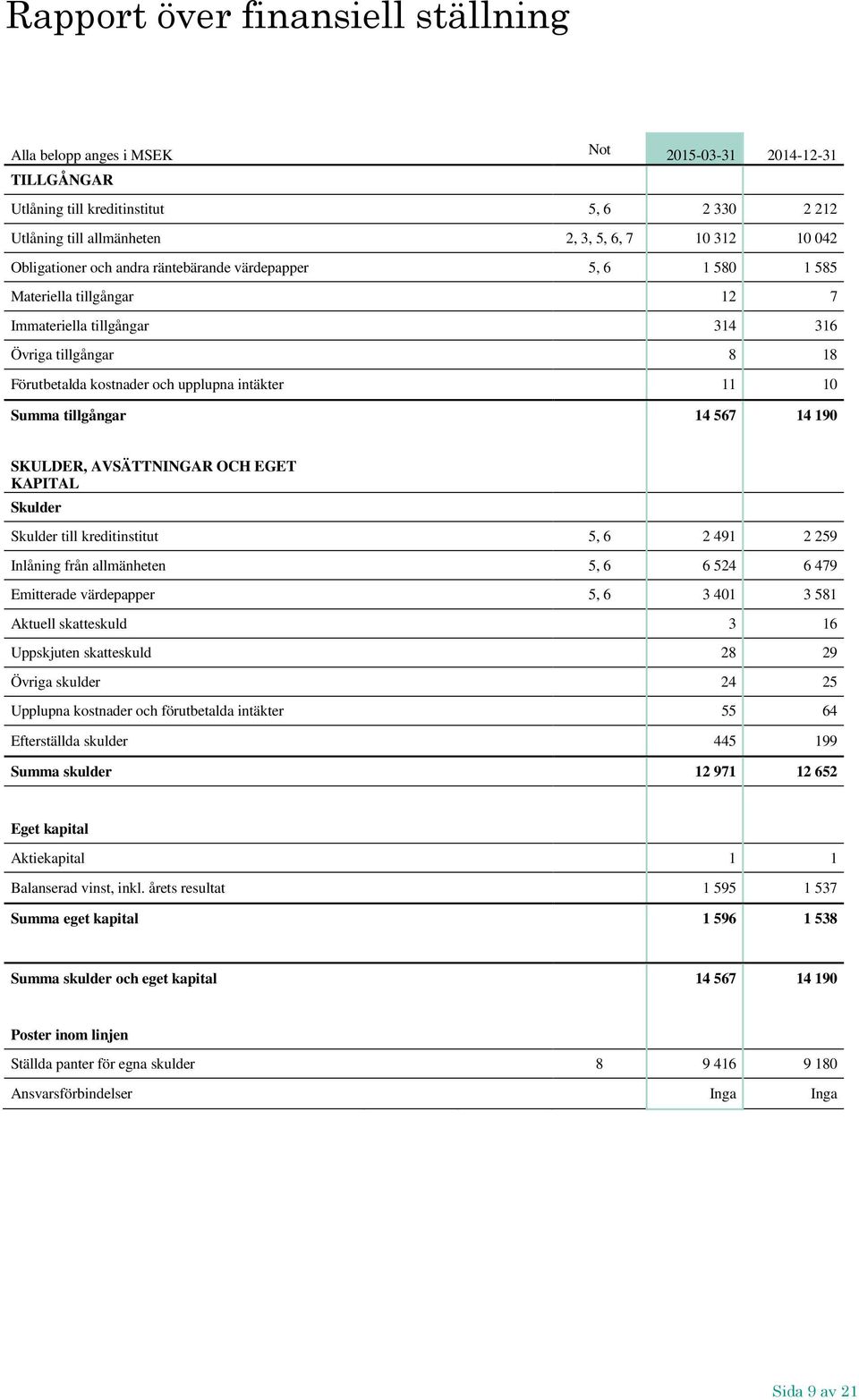 Summa tillgångar 14 567 14 190 SKULDER, AVSÄTTNINGAR OCH EGET KAPITAL Skulder Skulder till kreditinstitut 5, 6 2 491 2 259 Inlåning från allmänheten 5, 6 6 524 6 479 Emitterade värdepapper 5, 6 3 401