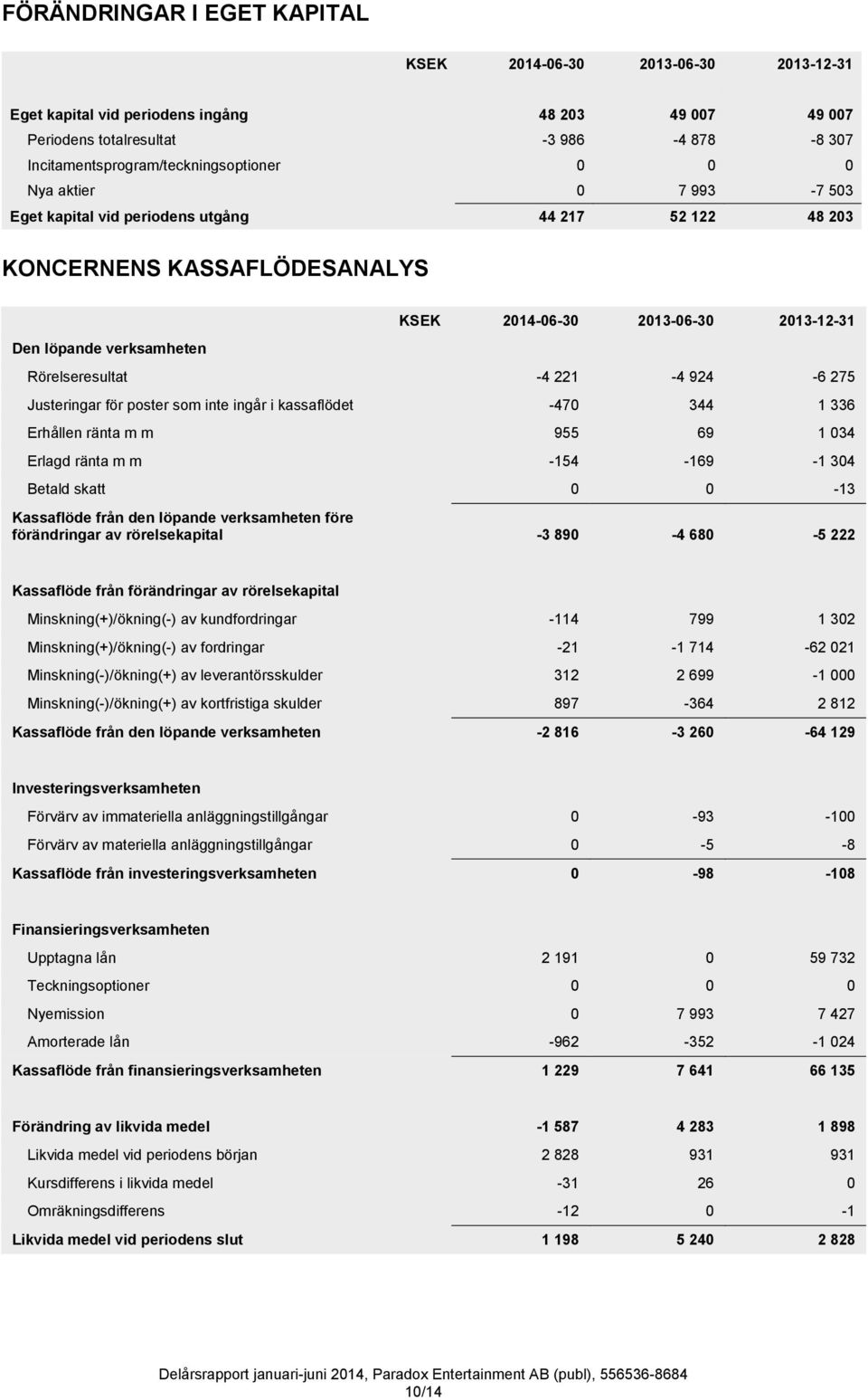 Justeringar för poster som inte ingår i kassaflödet -470 344 1 336 Erhållen ränta m m 955 69 1 034 Erlagd ränta m m -154-169 -1 304 Betald skatt 0 0-13 Kassaflöde från den löpande verksamheten före