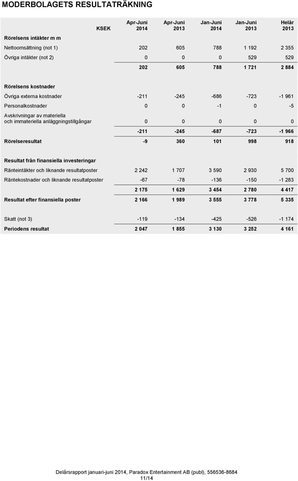 -245-687 -723-1 966 Rörelseresultat -9 360 101 998 918 Resultat från finansiella investeringar Ränteintäkter och liknande resultatposter 2 242 1 707 3 590 2 930 5 700 Räntekostnader och liknande