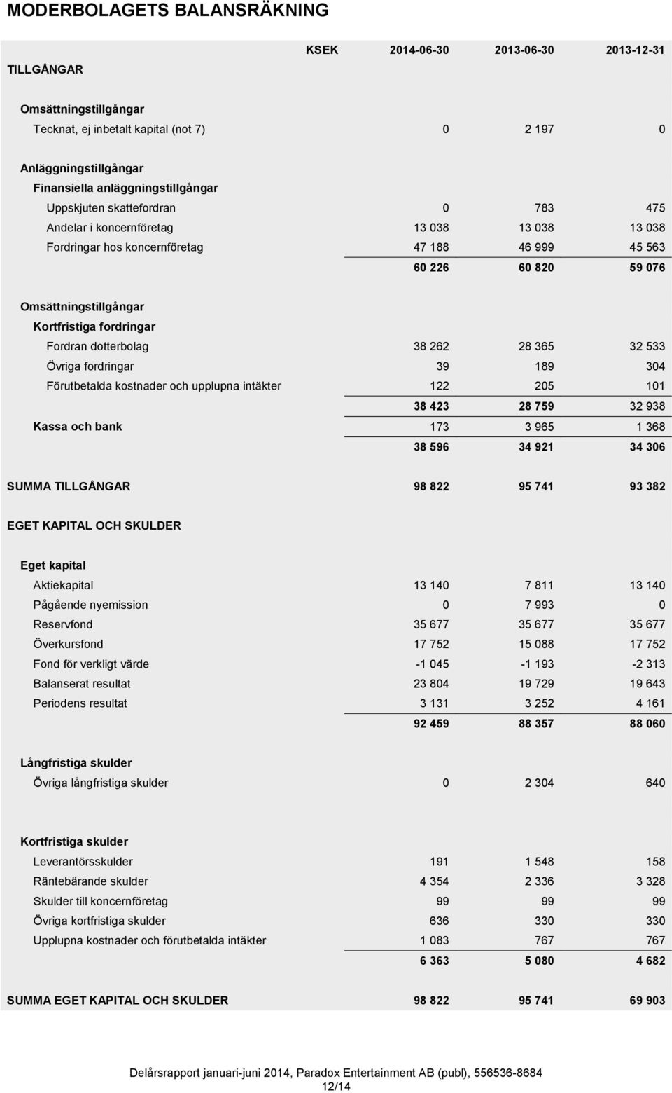 Fordran dotterbolag 38 262 28 365 32 533 Övriga fordringar 39 189 304 Förutbetalda kostnader och upplupna intäkter 122 205 101 38 423 28 759 32 938 Kassa och bank 173 3 965 1 368 38 596 34 921 34 306