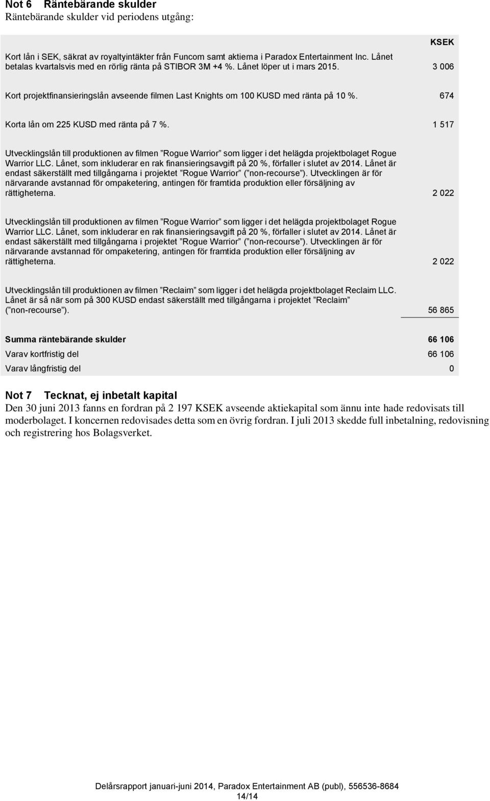 674 Korta lån om 225 KUSD med ränta på 7 %. 1 517 Utvecklingslån till produktionen av filmen Rogue Warrior som ligger i det helägda projektbolaget Rogue Warrior LLC.