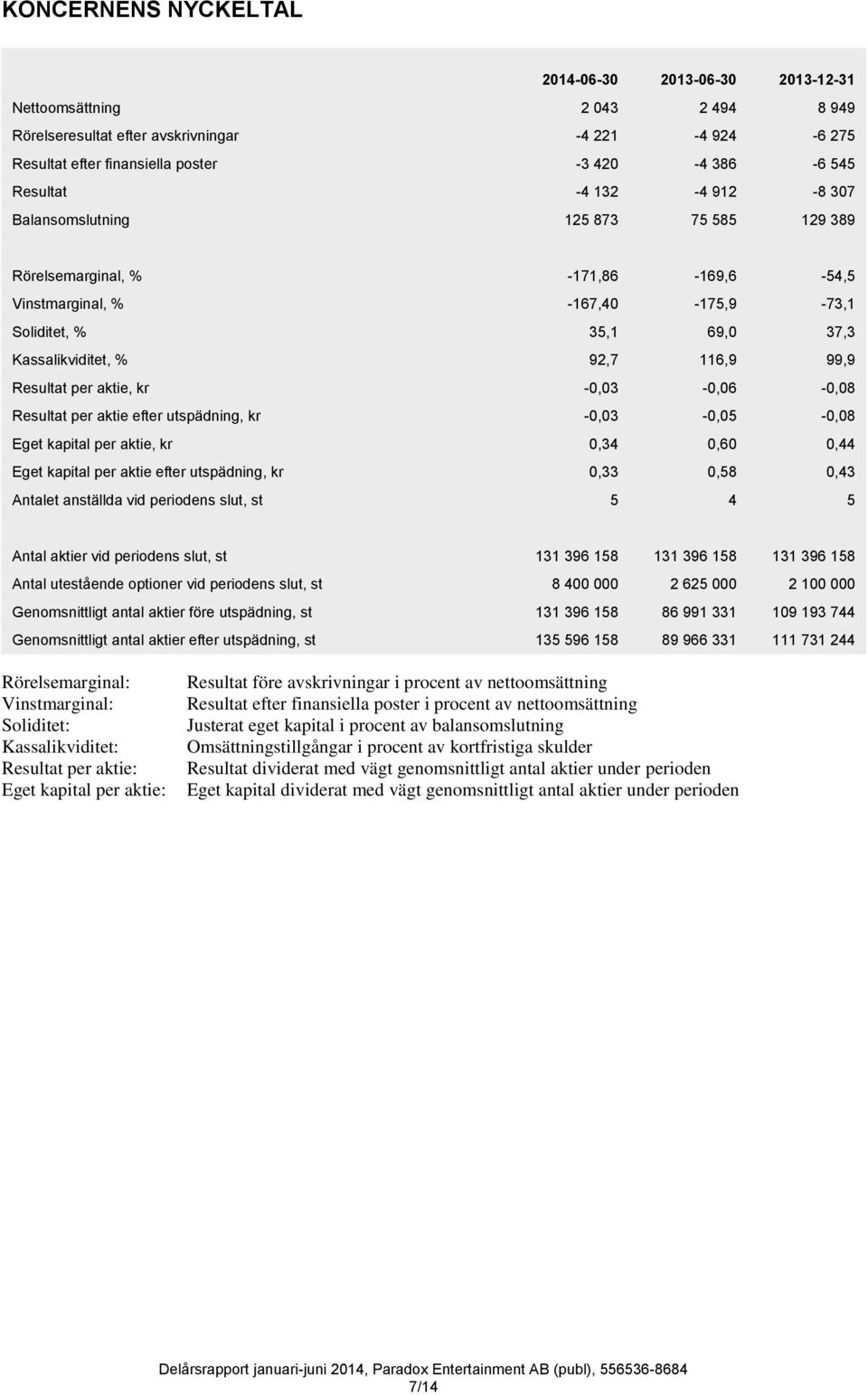 Resultat per aktie, kr -0,03-0,06-0,08 Resultat per aktie efter utspädning, kr -0,03-0,05-0,08 Eget kapital per aktie, kr 0,34 0,60 0,44 Eget kapital per aktie efter utspädning, kr 0,33 0,58 0,43