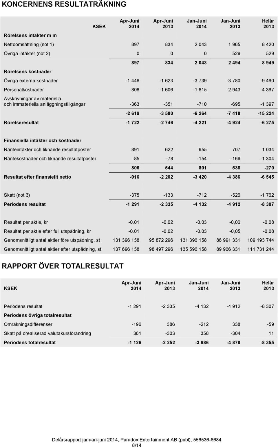 anläggningstillgångar -363-351 -710-695 -1 397-2 619-3 580-6 264-7 418-15 224 Rörelseresultat -1 722-2 746-4 221-4 924-6 275 Finansiella intäkter och kostnader Ränteintäkter och liknande