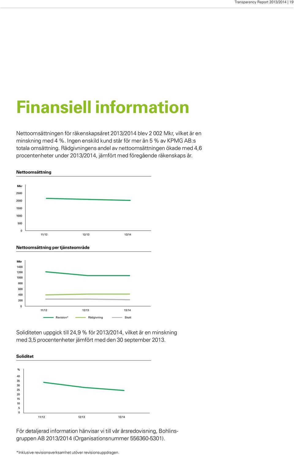 Nettoomsättning Mkr 2500 2000 1500 1000 500 0 11/12 12/13 13/14 Nettoomsättning per tjänsteområde Mkr 1400 1200 1000 800 600 400 200 0 11/12 12/13 13/14 Revision* Rådgivning Skatt Soliditeten uppgick