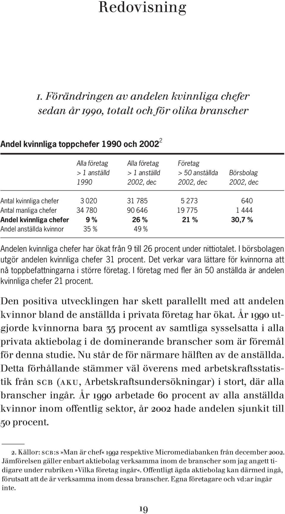 anställda Börsbolag 1990 2002, dec 2002, dec 2002, dec Antal kvinnliga chefer 3 020 31 785 5 273 640 Antal manliga chefer 34 780 90 646 19 775 1 444 Andel kvinnliga chefer 9 % 26 % 21 % 30,7 % Andel