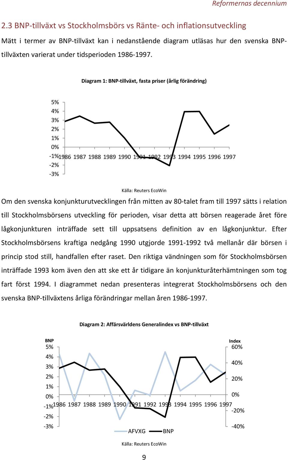 Diagram 1: BNP tillväxt, fasta priser (årlig förändring) 5% 4% 3% 2% 1% 0% 1% 1986 1987 1988 1989 1990 1991 1992 1993 1994 1995 1996 1997 2% 3% Källa: Reuters EcoWin Om den svenska