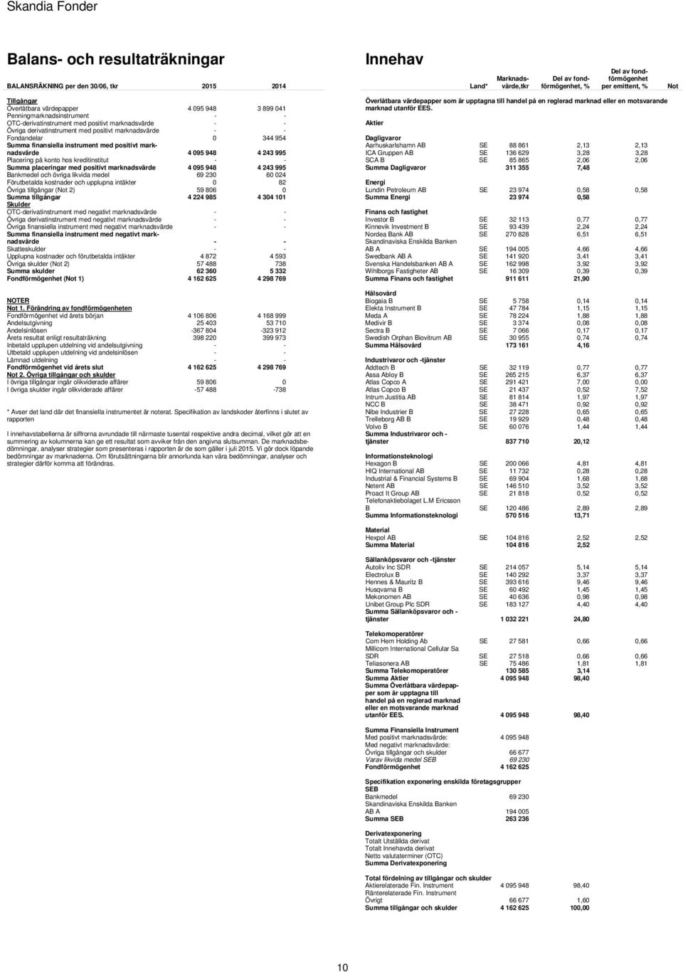 finansiella instrument med positivt marknadsvärde 4 095 948 4 243 995 Placering på konto hos kreditinstitut - - Summa placeringar med positivt marknadsvärde 4 095 948 4 243 995 Bankmedel och övriga