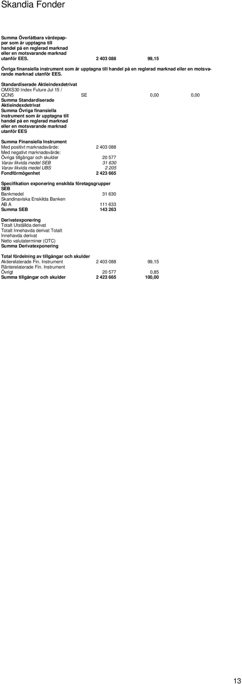 Standardiserade Aktieindexdetrivat OMXS30 Index Future Jul 15 / QCN5 SE 0,00 0,00 Summa Standardiserade Aktieindexdetrivat Summa Övriga finansiella instrument som är upptagna till handel på en