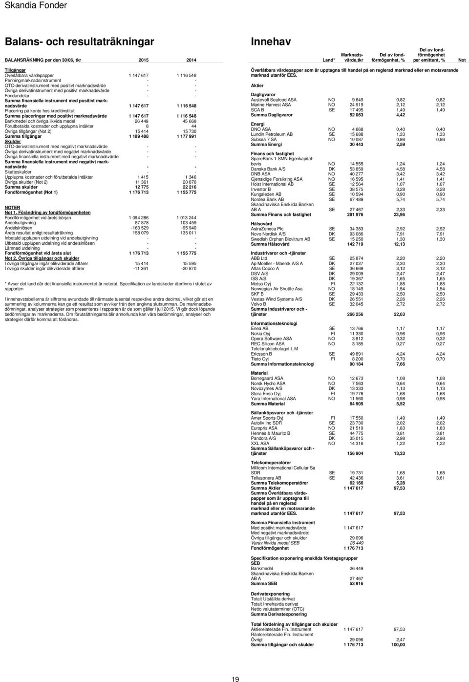 finansiella instrument med positivt marknadsvärde 1 147 617 1 116 548 Placering på konto hos kreditinstitut - - Summa placeringar med positivt marknadsvärde 1 147 617 1 116 548 Bankmedel och övriga