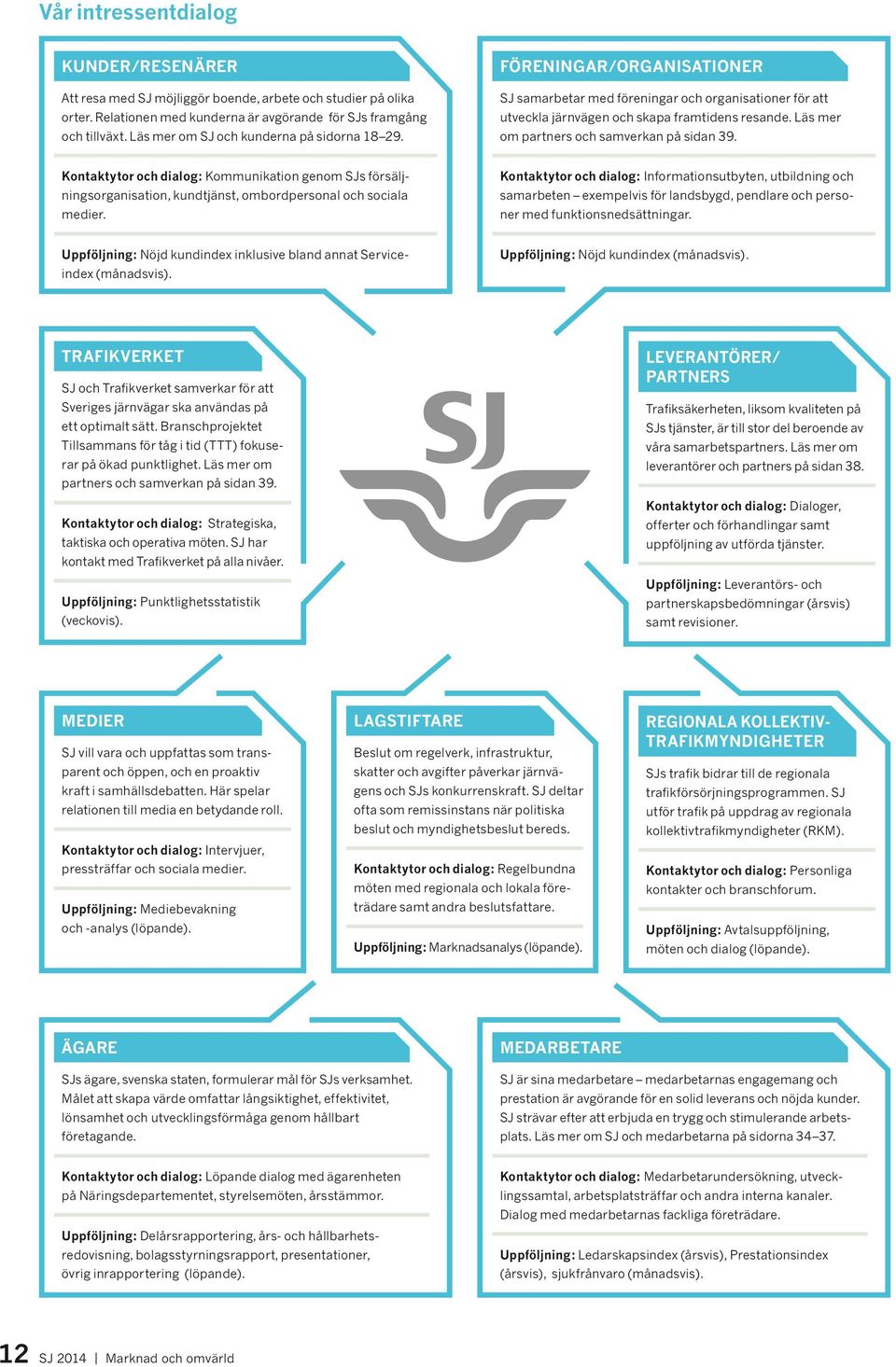 Läs mer om partners och samverkan på sidan 39. Kontaktytor och dialog: Kommunikation genom SJs försäljningsorganisation, kundtjänst, ombordpersonal och sociala medier.