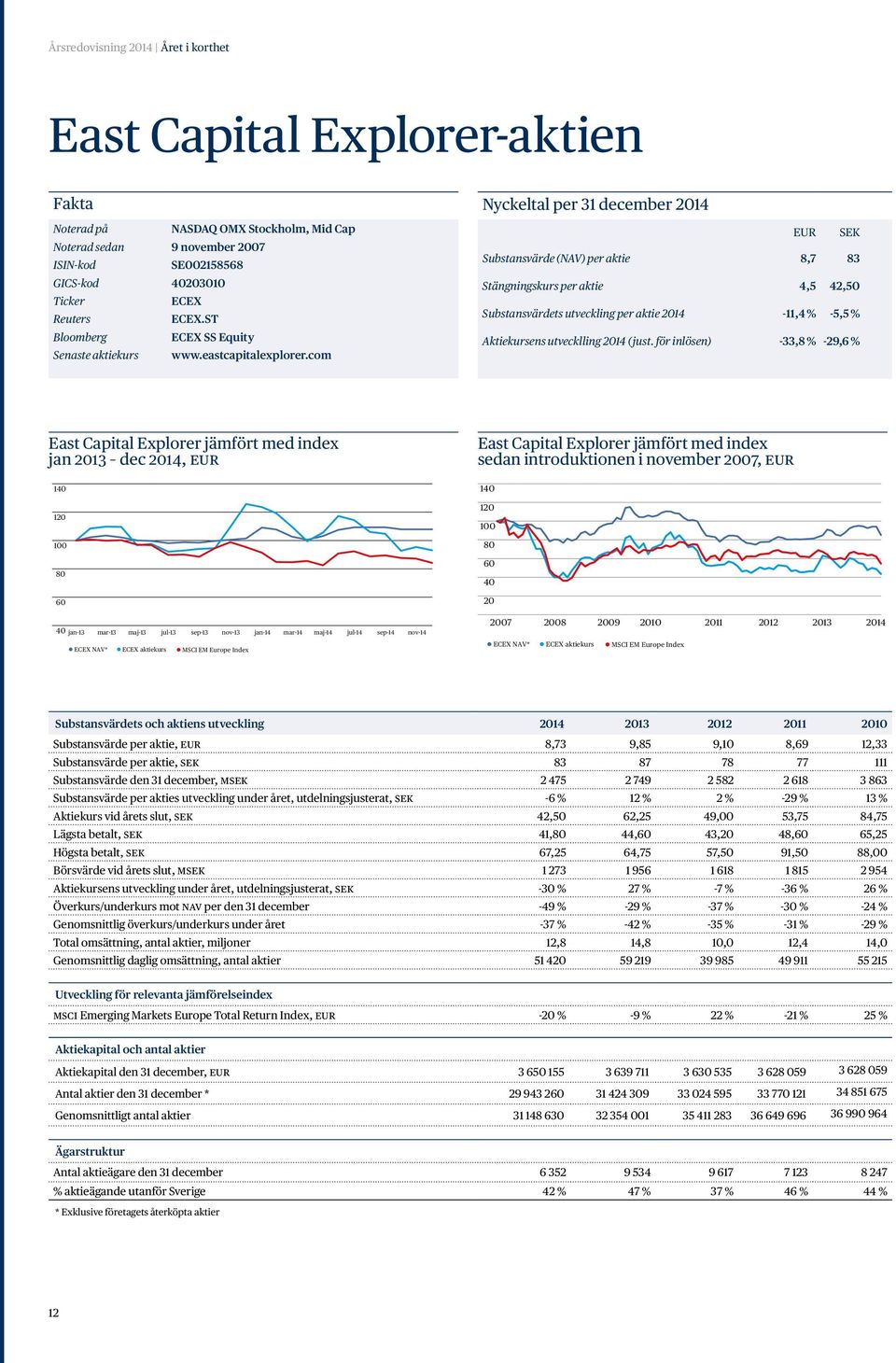 com Nyckeltal per 31 december 2014 EUR SEK Substansvärde (NAV) per aktie 8,7 83 Stängningskurs per aktie 4,5 42,50 Substansvärdets utveckling per aktie 2014-11,4 % -5,5% Aktiekursens utvecklling 2014