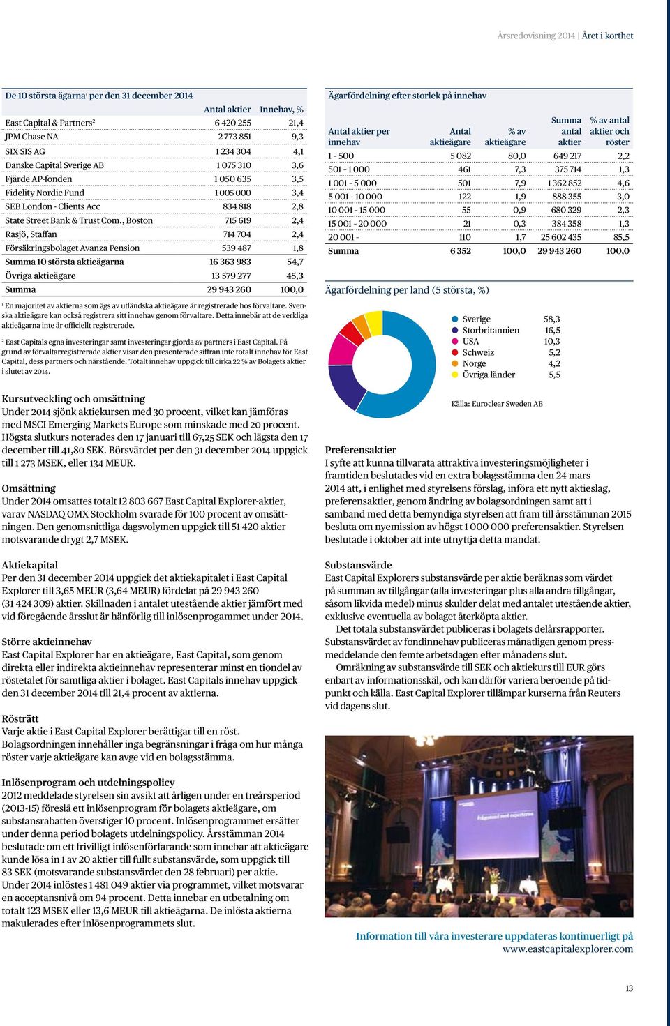 , Boston 715 619 2,4 Rasjö, Staffan 714 704 2,4 Försäkringsbolaget Avanza Pension 539 487 1,8 Summa 10 största aktieägarna 16 363 983 54,7 Övriga aktieägare 13 579 277 45,3 Summa 29 943 260 100,0 1