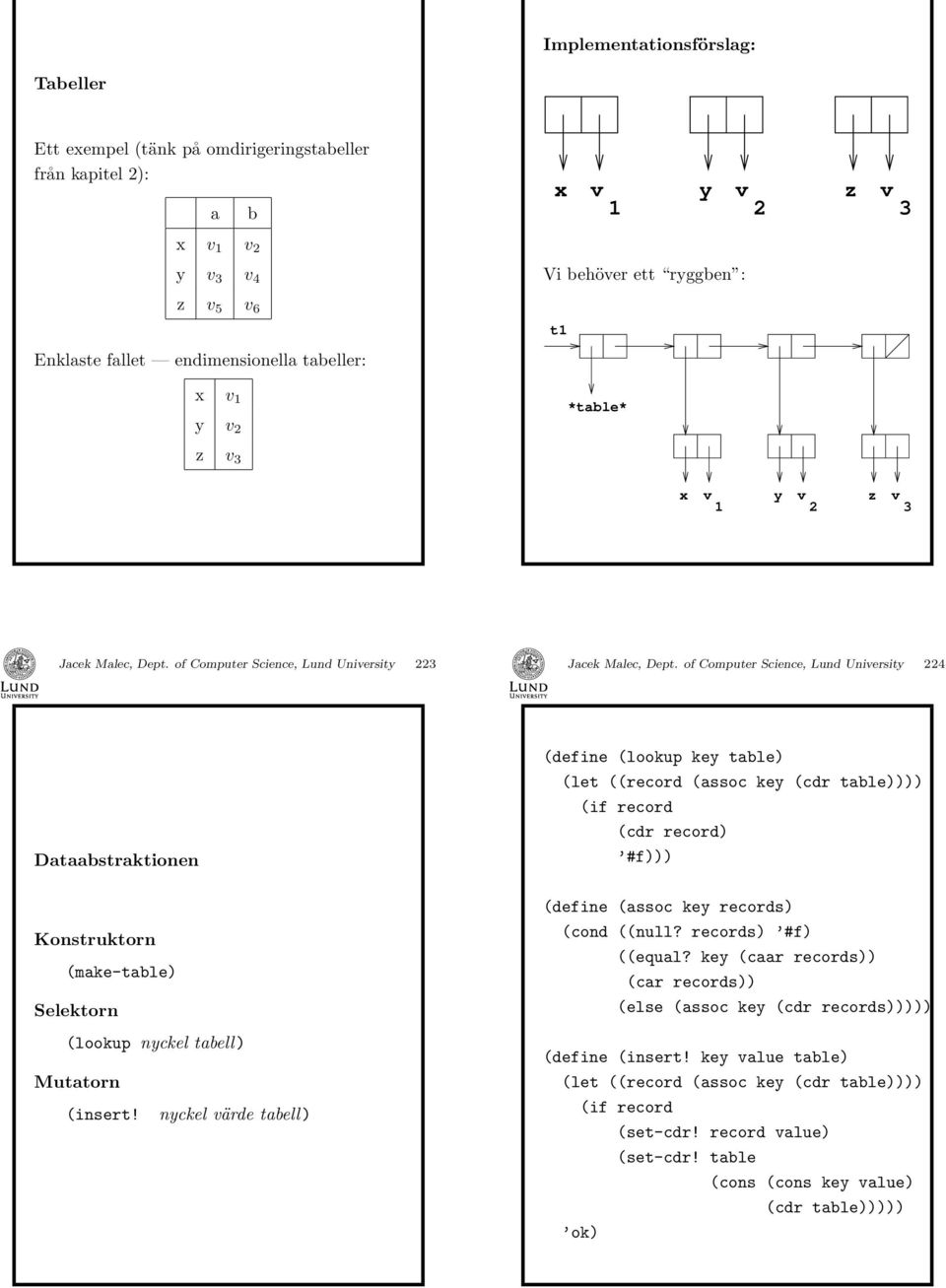 of Computer Science, Lund University 224 Dtstrktionen Konstruktorn (mke-tle) Selektorn (lookup nyckel tell) Muttorn (insert!