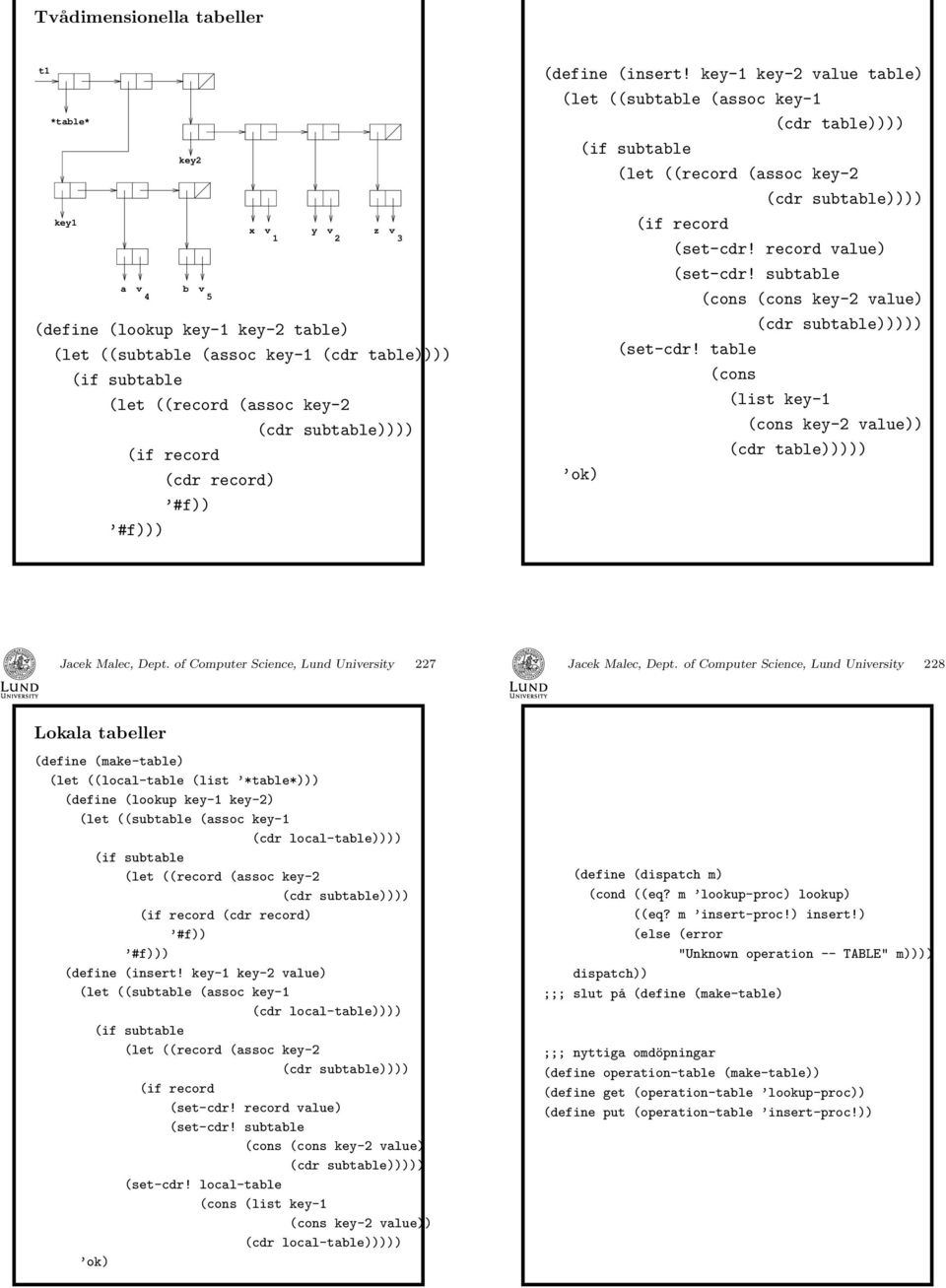 sutle (cons (cons key-2 vlue) (cdr sutle))))) (set-cdr! tle (cons (list key-1 (cons key-2 vlue)) (cdr tle))))) ok) Jcek Mlec, Dept. of Computer Science, Lund University 227 Jcek Mlec, Dept.