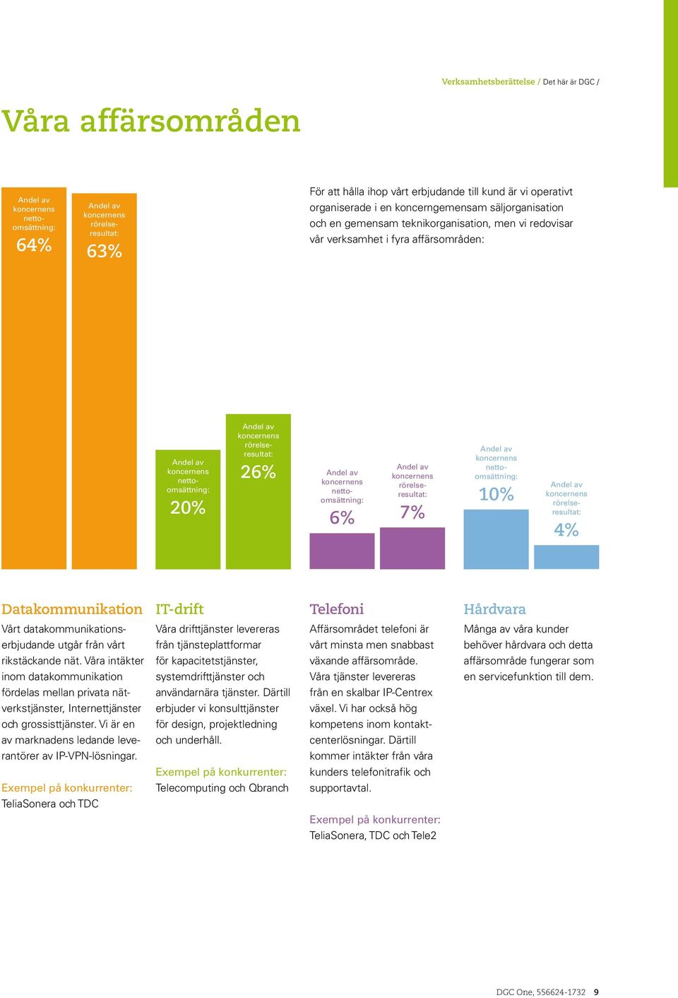 av koncernens rörelseresultat: 26% Andel av koncernens nettoomsättning: 6% Andel av koncernens rörelseresultat: 7% Andel av koncernens nettoomsättning: 10% Andel av koncernens rörelseresultat: 4%