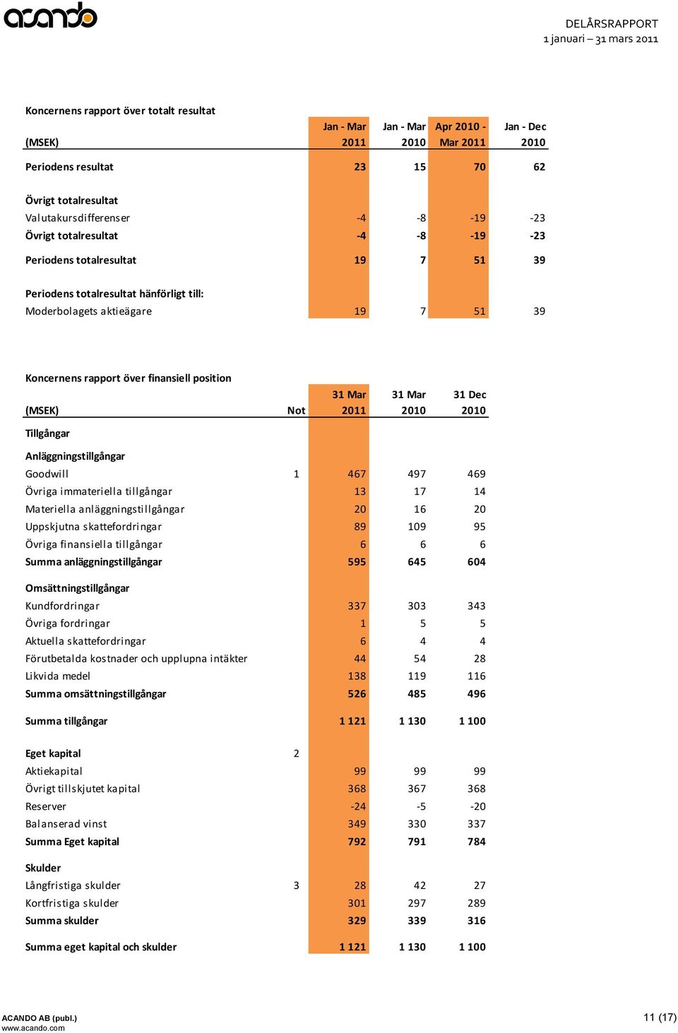 Dec (MSEK) Not 2011 Tillgångar Anläggningstillgångar Goodwill 1 467 497 469 Övriga immateriella tillgångar 13 17 14 Materiella anläggningstillgångar 20 16 20 Uppskjutna skattefordringar 89 109 95