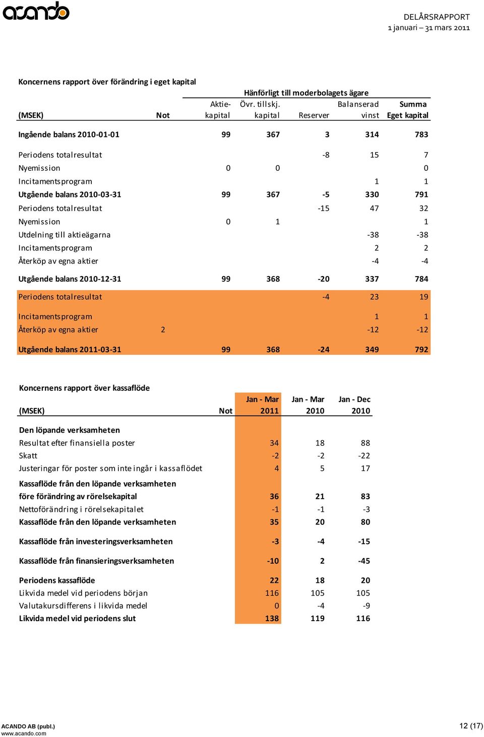 -03-31 99 367-5 330 791 Periodens totalresultat -15 47 32 Nyemission 0 1 1 Utdelning till aktieägarna -38-38 Incitamentsprogram 2 2 Återköp av egna aktier -4-4 Utgående balans -12-31 99 368-20 337